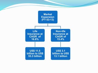 Market 
Expansion 
(FY 03-13) 
Life 
Insurance at 
CAGR of 
16.6% 
US$ 11.5 
billion to US$ 
53.3 billion 
Non-life 
Insurance at 
CAGR of 
15.4% 
US$ 3.1 
billion to US$ 
13.1 billion 
 