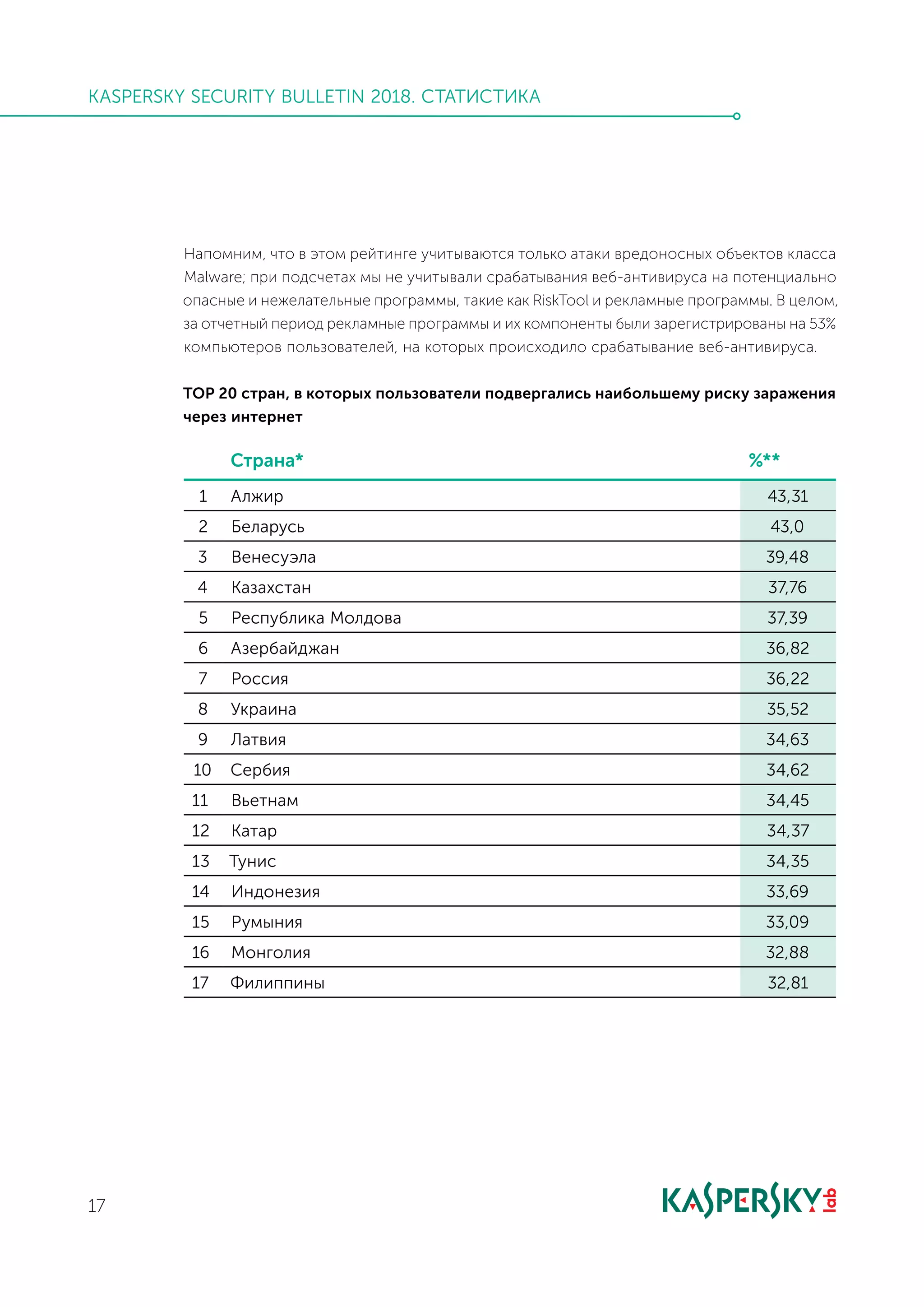 17
KASPERSKY SECURITY BULLETIN 2018. СТАТИСТИКА
Напомним, что в этом рейтинге учитываются только атаки вредоносных объектов класса
Malware; при подсчетах мы не учитывали срабатывания веб-антивируса на потенциально
опасные и нежелательные программы, такие как RiskTool и рекламные программы. В целом,
за отчетный период рекламные программы и их компоненты были зарегистрированы на 53%
компьютеров пользователей, на которых происходило срабатывание веб-антивируса.
TOP 20 стран, в которых пользователи подвергались наибольшему риску заражения
через интернет
Страна* %**
1 Алжир 43,31
2 Беларусь 43,0
3 Венесуэла 39,48
4 Казахстан 37,76
5 Республика Молдова 37,39
6 Азербайджан 36,82
7 Россия 36,22
8 Украина 35,52
9 Латвия 34,63
10 Сербия 34,62
11 Вьетнам 34,45
12 Катар 34,37
13 Тунис 34,35
14 Индонезия 33,69
15 Румыния 33,09
16 Монголия 32,88
17 Филиппины 32,81
 