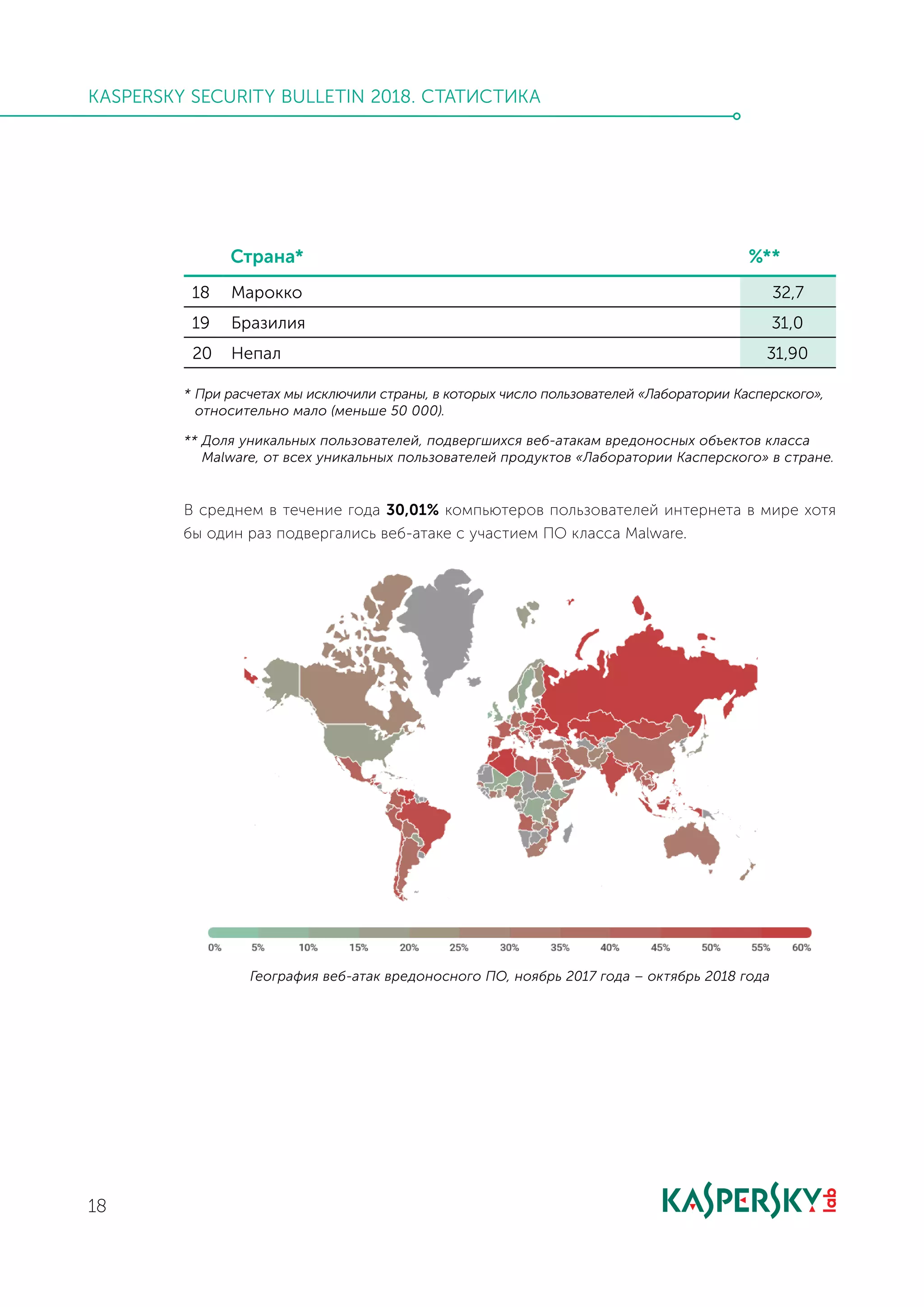 18
KASPERSKY SECURITY BULLETIN 2018. СТАТИСТИКА
Страна* %**
18 Марокко 32,7
19 Бразилия 31,0
20 Непал 31,90
* При расчетах мы исключили страны, в которых число пользователей «Лаборатории Касперского»,
относительно мало (меньше 50 000).
** Доля уникальных пользователей, подвергшихся веб-атакам вредоносных объектов класса
Malware, от всех уникальных пользователей продуктов «Лаборатории Касперского» в стране.
В среднем в течение года 30,01% компьютеров пользователей интернета в мире хотя
бы один раз подвергались веб-атаке с участием ПО класса Malware.
География веб-атак вредоносного ПО, ноябрь 2017 года – октябрь 2018 года
 