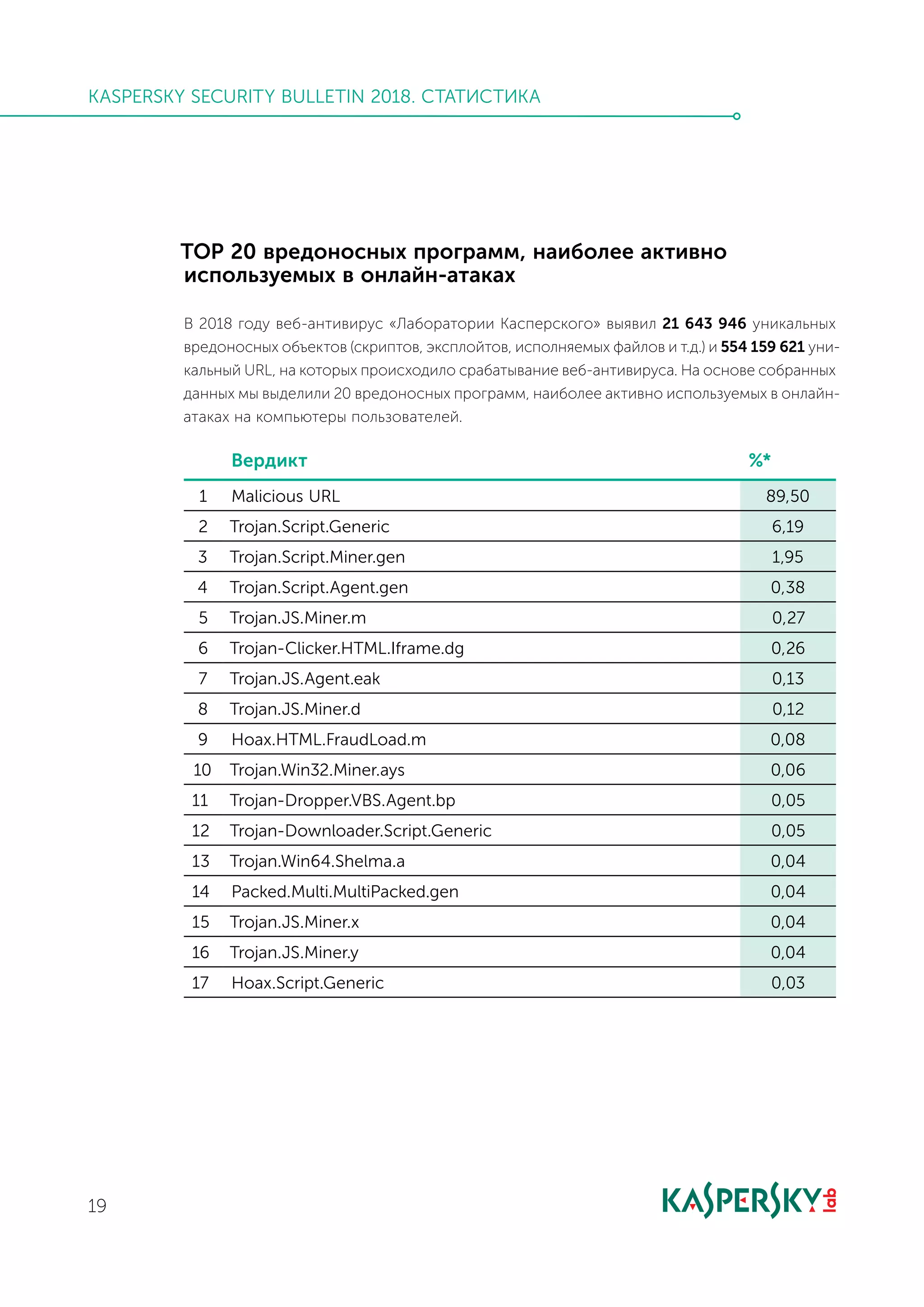 19
KASPERSKY SECURITY BULLETIN 2018. СТАТИСТИКА
ТОР 20 вредоносных программ, наиболее активно
используемых в онлайн-атаках
В 2018 году веб-антивирус «Лаборатории Касперского» выявил 21 643 946 уникальных
вредоносных объектов (скриптов, эксплойтов, исполняемых файлов и т.д.) и 554 159 621 уни­
каль­ный URL, на которых происходило срабатывание веб-антивируса. На основе собранных
данных мы выделили 20 вредоносных программ, наиболее активно используемых в онлайн-
атаках на компьютеры пользователей.
Вердикт %*
1 Malicious URL 89,50
2 Trojan.Script.Generic 6,19
3 Trojan.Script.Miner.gen 1,95
4 Trojan.Script.Agent.gen 0,38
5 Trojan.JS.Miner.m 0,27
6 Trojan-Clicker.HTML.Iframe.dg 0,26
7 Trojan.JS.Agent.eak 0,13
8 Trojan.JS.Miner.d 0,12
9 Hoax.HTML.FraudLoad.m 0,08
10 Trojan.Win32.Miner.ays 0,06
11 Trojan-Dropper.VBS.Agent.bp 0,05
12 Trojan-Downloader.Script.Generic 0,05
13 Trojan.Win64.Shelma.a 0,04
14 Packed.Multi.MultiPacked.gen 0,04
15 Trojan.JS.Miner.x 0,04
16 Trojan.JS.Miner.y 0,04
17 Hoax.Script.Generic 0,03
 
