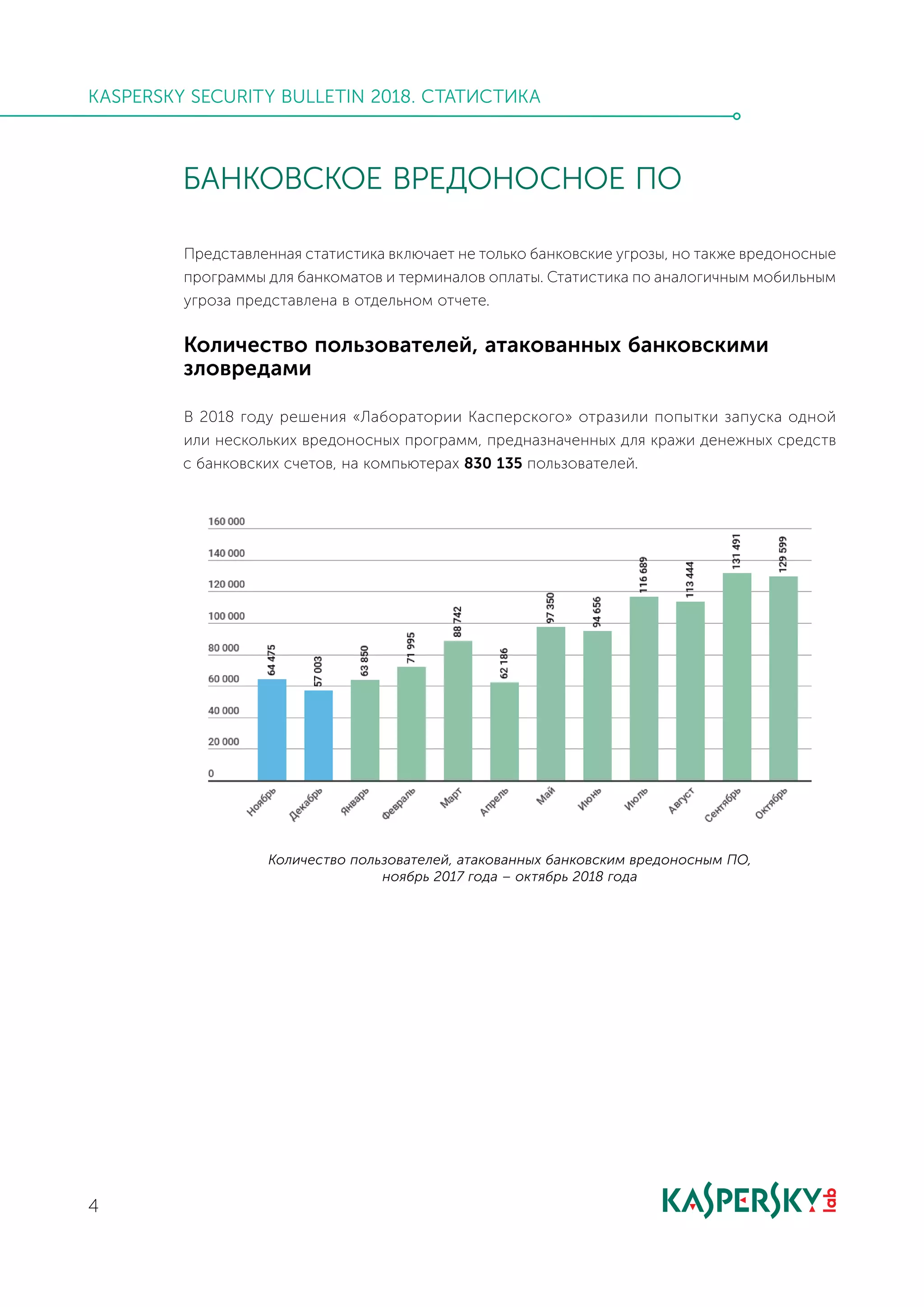 4
KASPERSKY SECURITY BULLETIN 2018. СТАТИСТИКА
БАНКОВСКОЕ ВРЕДОНОСНОЕ ПО
Представленная статистика включает не только банковские угрозы, но также вредоносные
программы для банкоматов и терминалов оплаты. Статистика по аналогичным мобильным
угроза представлена в отдельном отчете.
Количество пользователей, атакованных банковскими
зловредами
В 2018 году решения «Лаборатории Касперского» отразили попытки запуска одной
или нескольких вредоносных программ, предназначенных для кражи денежных средств
с банковских счетов, на компьютерах 830 135 пользователей.
Количество пользователей, атакованных банковским вредоносным ПО,
ноябрь 2017 года – октябрь 2018 года
 