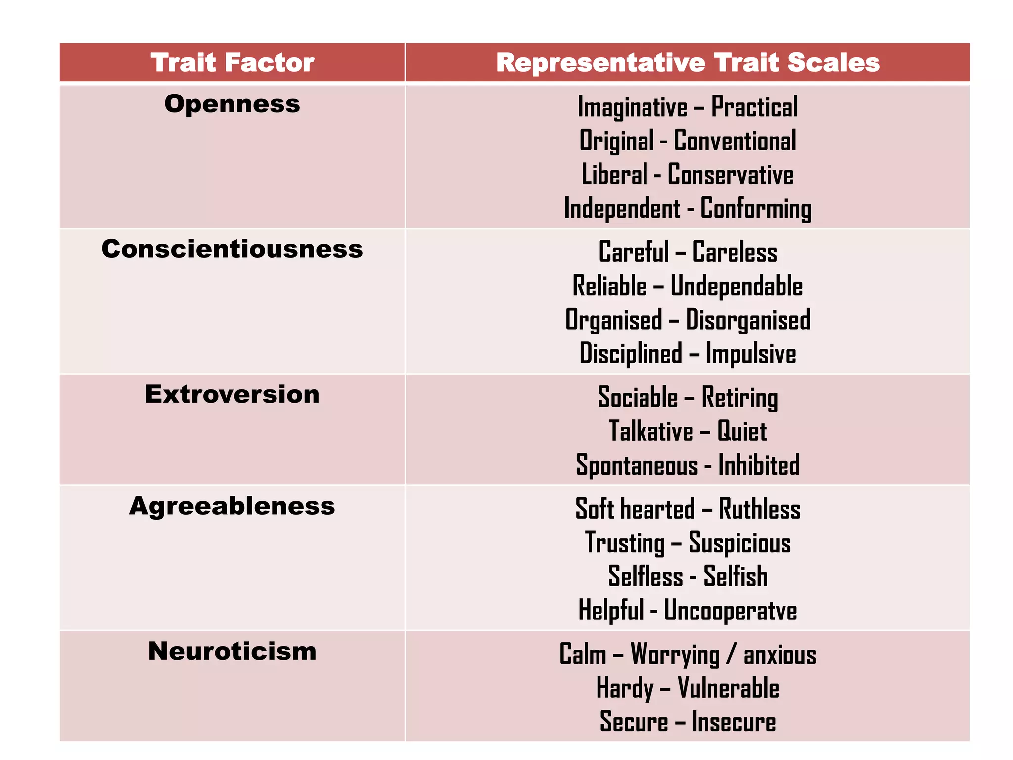 Trait Factor Representative Trait Scales
Openness Imaginative – Practical
Original - Conventional
Liberal - Conservative
Independent - Conforming
Conscientiousness Careful – Careless
Reliable – Undependable
Organised – Disorganised
Disciplined – Impulsive
Extroversion Sociable – Retiring
Talkative – Quiet
Spontaneous - Inhibited
Agreeableness Soft hearted – Ruthless
Trusting – Suspicious
Selfless - Selfish
Helpful - Uncooperatve
Neuroticism Calm – Worrying / anxious
Hardy – Vulnerable
Secure – Insecure
 