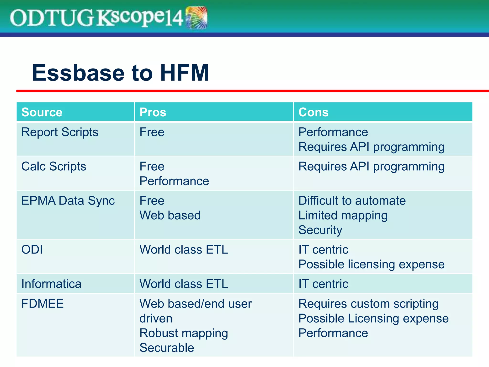Source Pros Cons
Report Scripts Free Performance
Requires API programming
Calc Scripts Free
Performance
Requires API programming
EPMA Data Sync Free
Web based
Difficult to automate
Limited mapping
Security
ODI World class ETL IT centric
Possible licensing expense
Informatica World class ETL IT centric
FDMEE Web based/end user
driven
Robust mapping
Securable
Requires custom scripting
Possible Licensing expense
Performance
Essbase to HFM
 