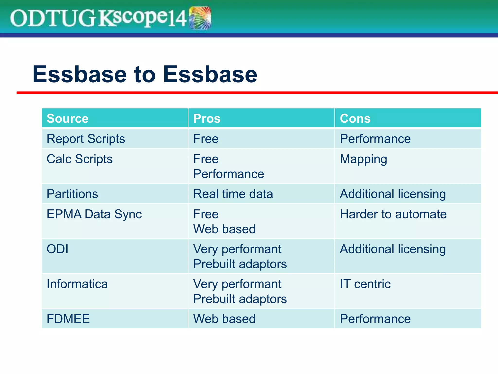 Source Pros Cons
Report Scripts Free Performance
Calc Scripts Free
Performance
Mapping
Partitions Real time data Additional licensing
EPMA Data Sync Free
Web based
Harder to automate
ODI Very performant
Prebuilt adaptors
Additional licensing
Informatica Very performant
Prebuilt adaptors
IT centric
FDMEE Web based Performance
Essbase to Essbase
 