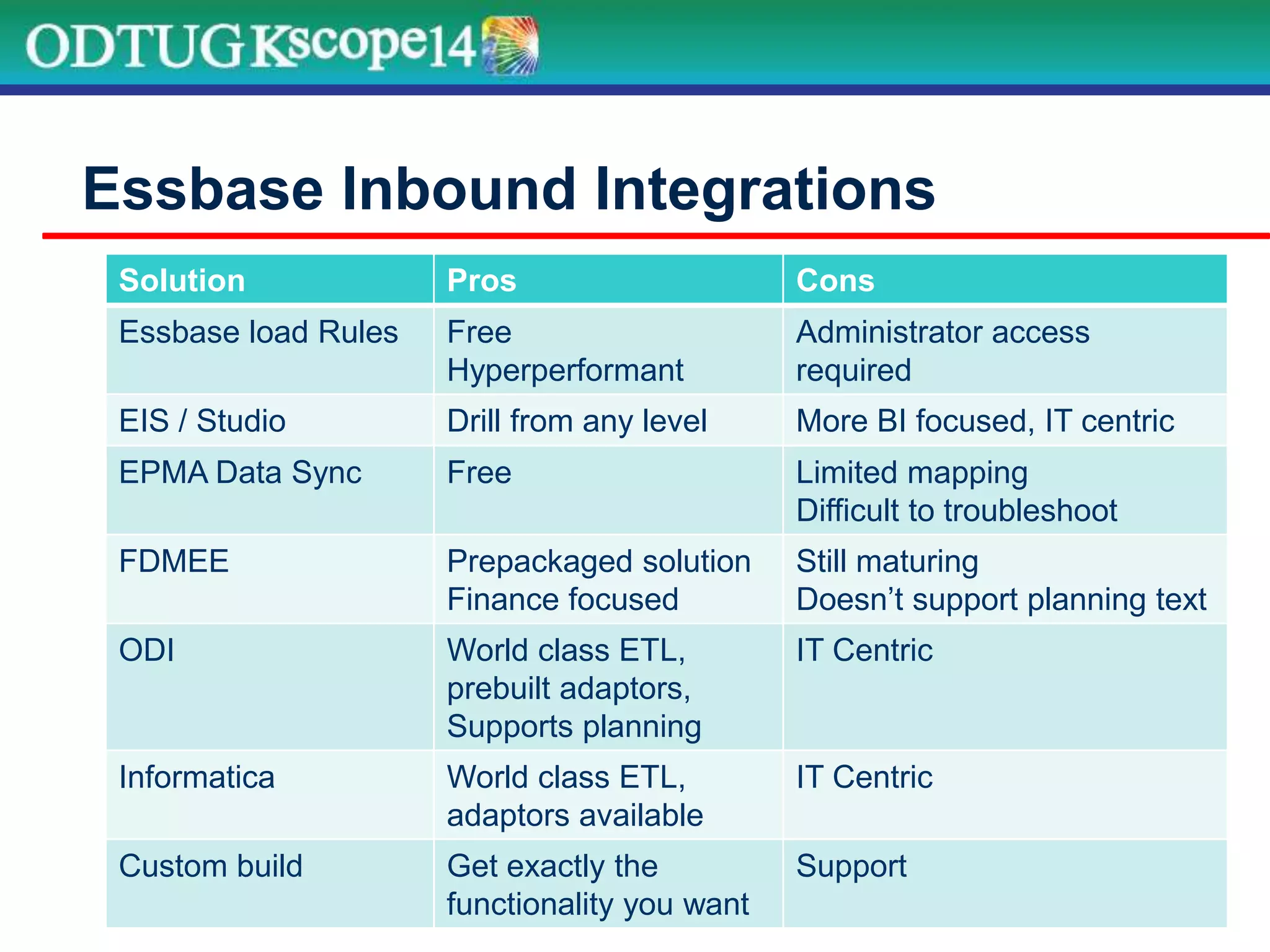 Solution Pros Cons
Essbase load Rules Free
Hyperperformant
Administrator access
required
EIS / Studio Drill from any level More BI focused, IT centric
EPMA Data Sync Free Limited mapping
Difficult to troubleshoot
FDMEE Prepackaged solution
Finance focused
Still maturing
Doesn’t support planning text
ODI World class ETL,
prebuilt adaptors,
Supports planning
IT Centric
Informatica World class ETL,
adaptors available
IT Centric
Custom build Get exactly the
functionality you want
Support
Essbase Inbound Integrations
 