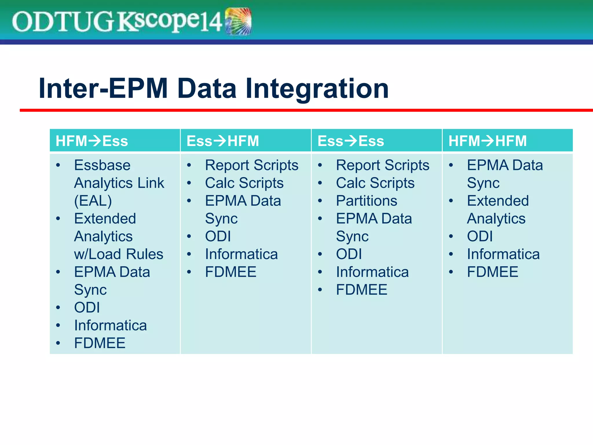 HFMEss EssHFM EssEss HFMHFM
• Essbase
Analytics Link
(EAL)
• Extended
Analytics
w/Load Rules
• EPMA Data
Sync
• ODI
• Informatica
• FDMEE
• Report Scripts
• Calc Scripts
• EPMA Data
Sync
• ODI
• Informatica
• FDMEE
• Report Scripts
• Calc Scripts
• Partitions
• EPMA Data
Sync
• ODI
• Informatica
• FDMEE
• EPMA Data
Sync
• Extended
Analytics
• ODI
• Informatica
• FDMEE
Inter-EPM Data Integration
 