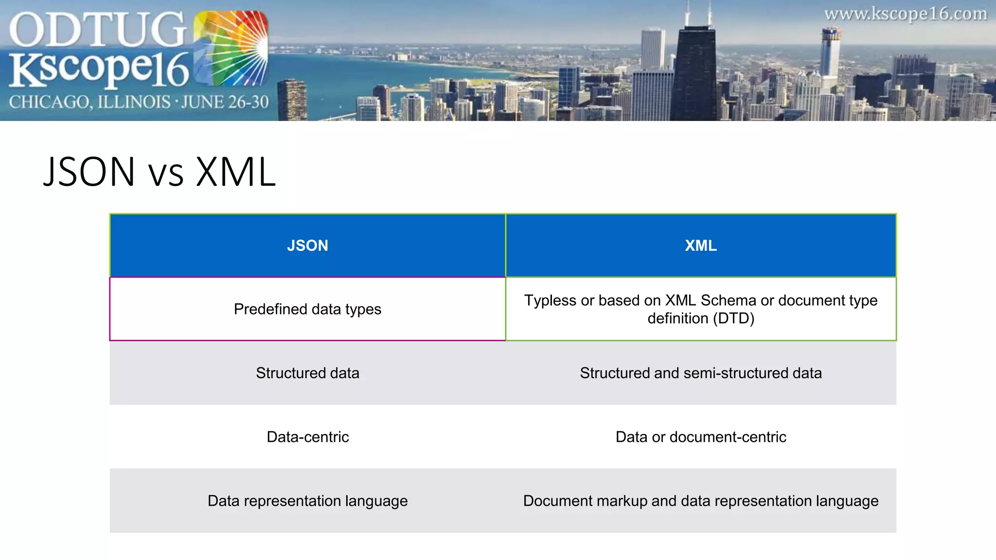 JSON vs XML
JSON XML
Predefined data types
Typless or based on XML Schema or document type
definition (DTD)
Structured data Structured and semi-structured data
Data-centric Data or document-centric
Data representation language Document markup and data representation language
 