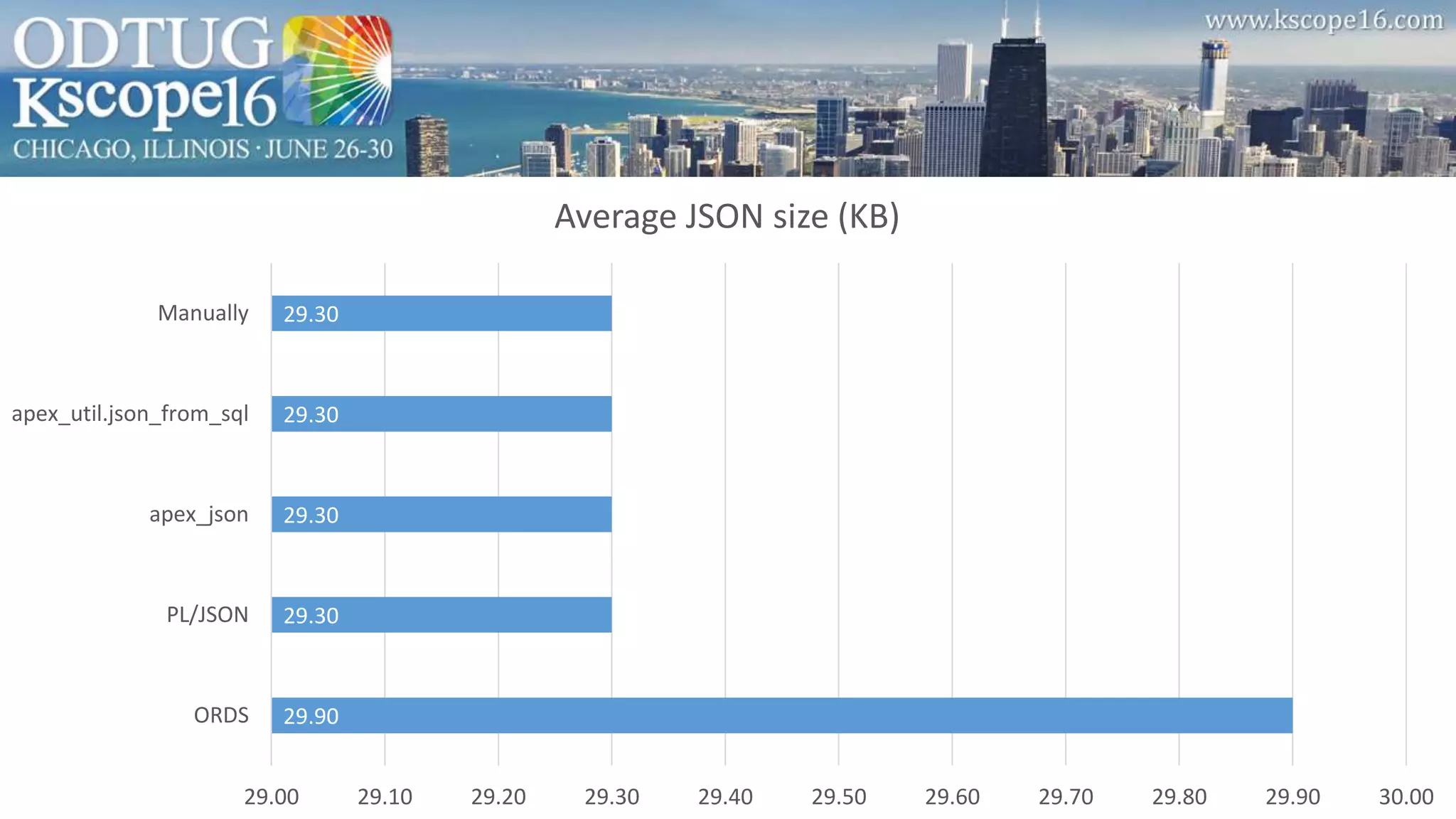 29.90
29.30
29.30
29.30
29.30
29.00 29.10 29.20 29.30 29.40 29.50 29.60 29.70 29.80 29.90 30.00
ORDS
PL/JSON
apex_json
apex_util.json_from_sql
Manually
Average JSON size (KB)
 