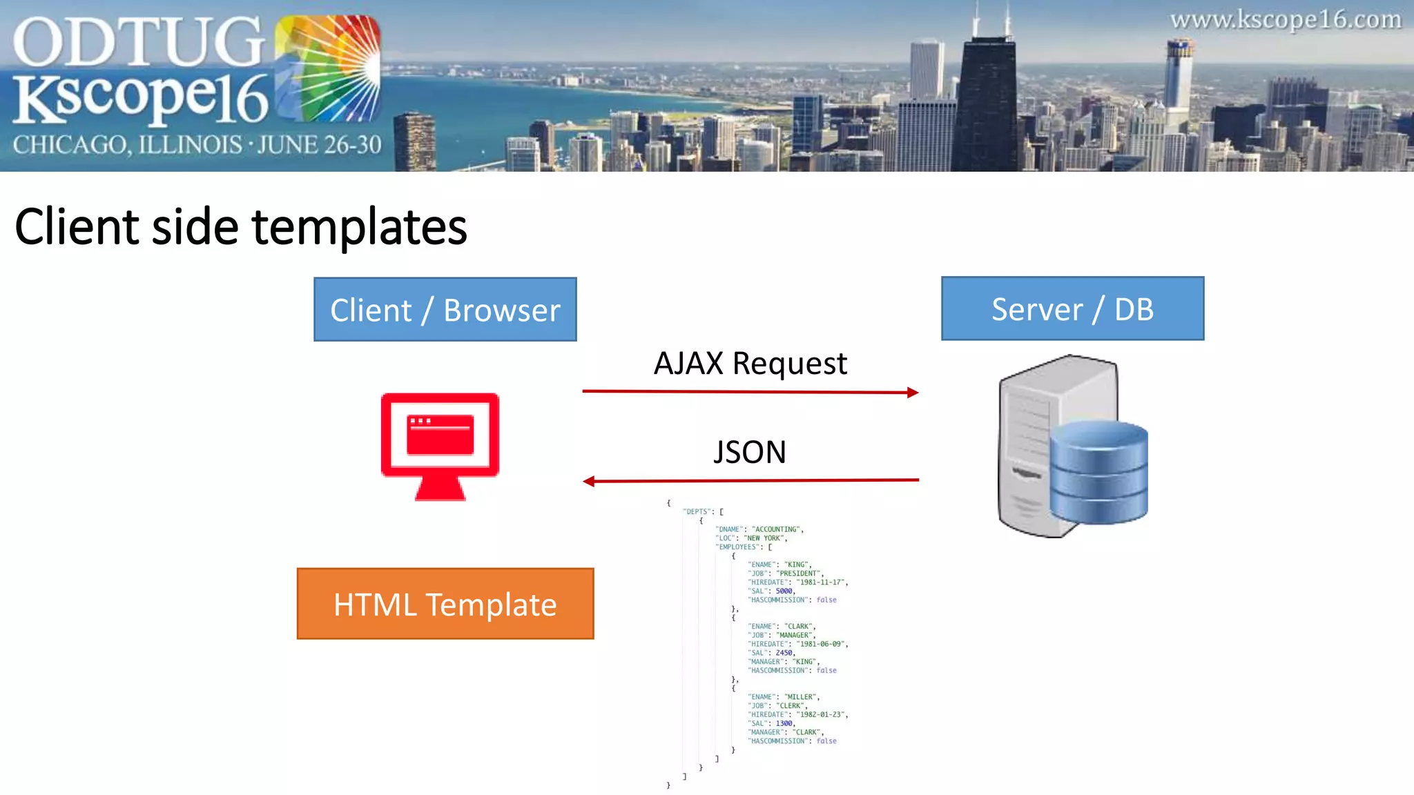 Client side templates
AJAX Request
JSON
HTML Template
Client / Browser Server / DB
 
