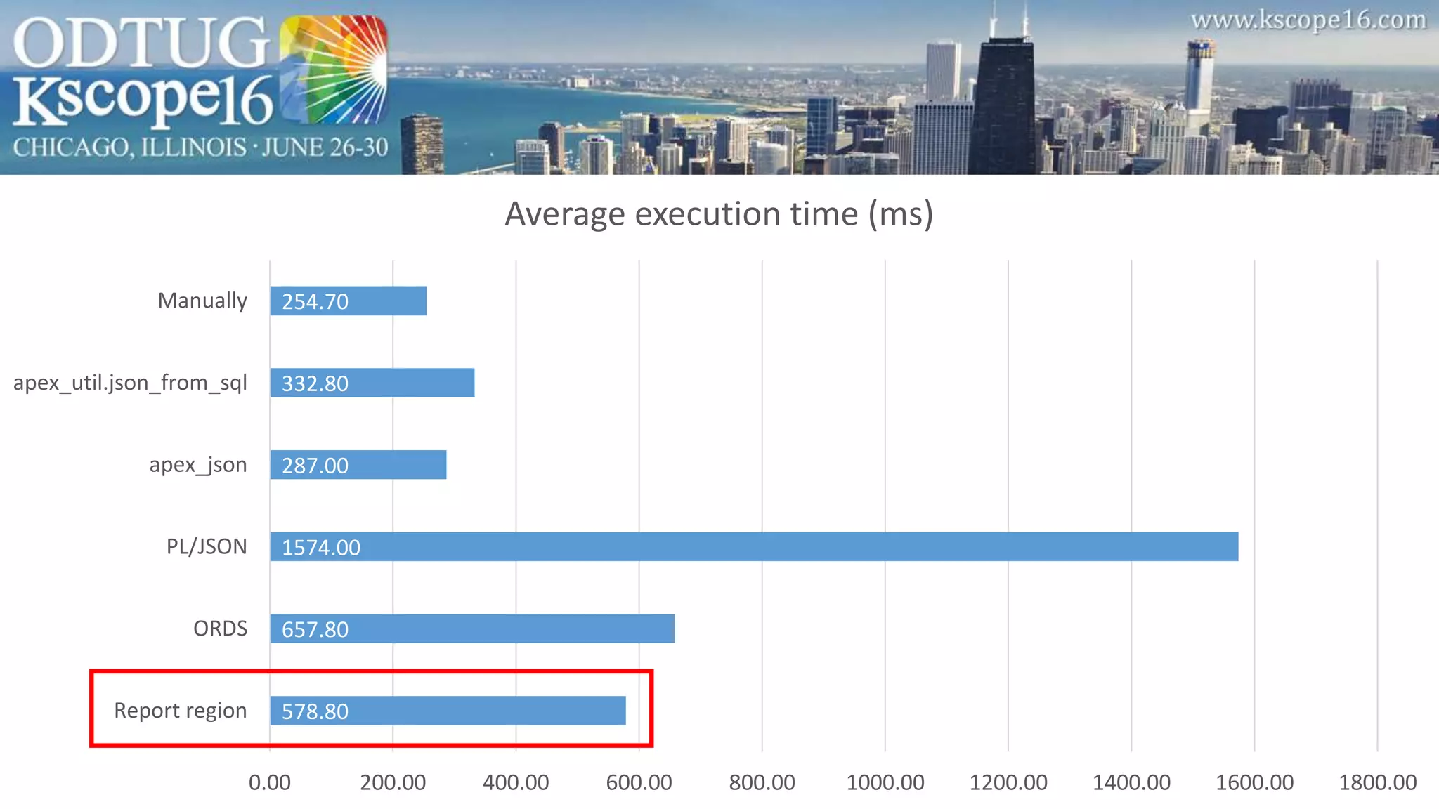 578.80
657.80
1574.00
287.00
332.80
254.70
0.00 200.00 400.00 600.00 800.00 1000.00 1200.00 1400.00 1600.00 1800.00
Report region
ORDS
PL/JSON
apex_json
apex_util.json_from_sql
Manually
Average execution time (ms)
 