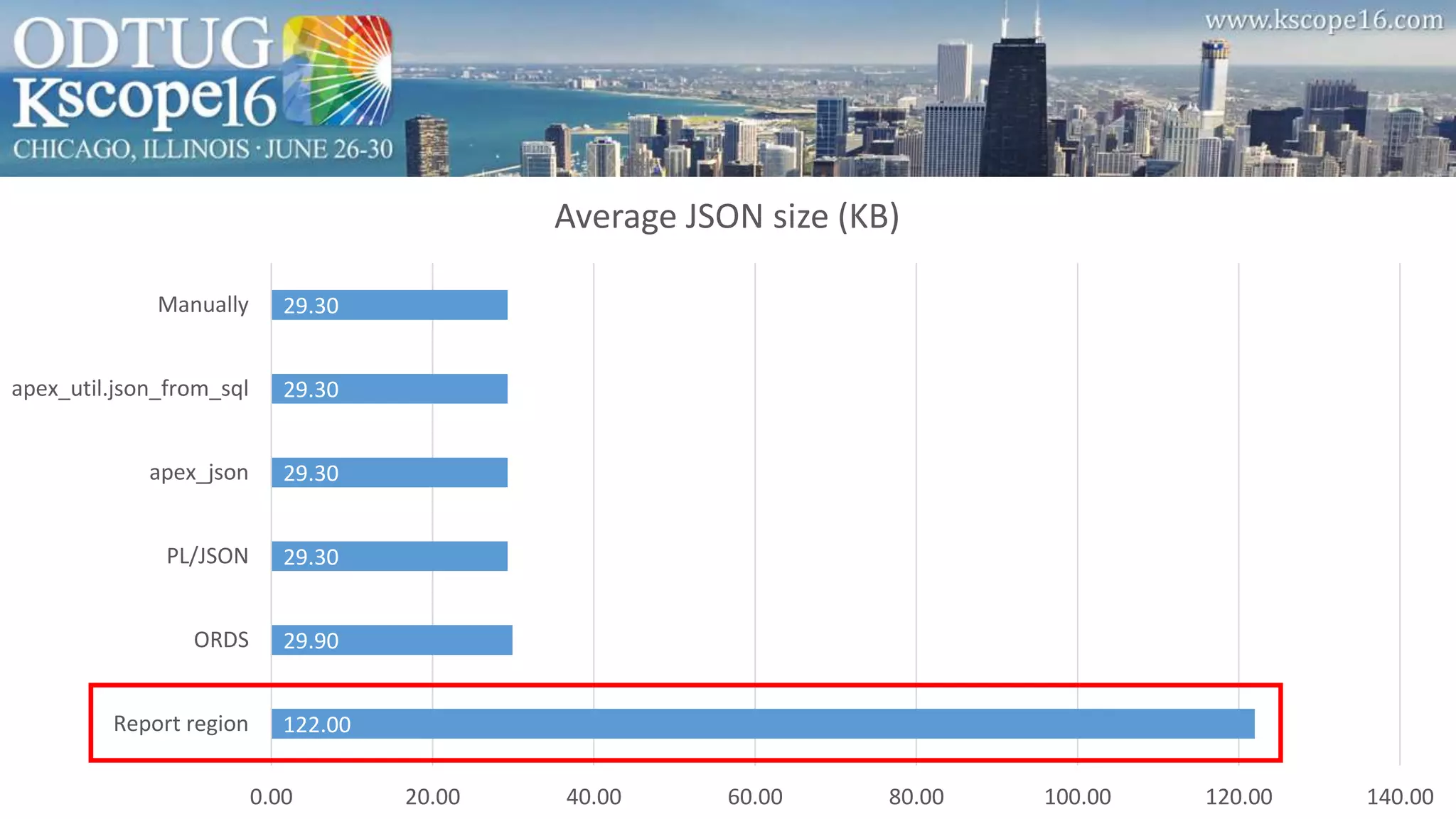 122.00
29.90
29.30
29.30
29.30
29.30
0.00 20.00 40.00 60.00 80.00 100.00 120.00 140.00
Report region
ORDS
PL/JSON
apex_json
apex_util.json_from_sql
Manually
Average JSON size (KB)
 