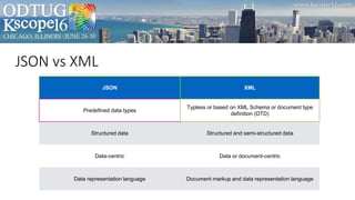 JSON vs XML
JSON XML
Predefined data types
Typless or based on XML Schema or document type
definition (DTD)
Structured data Structured and semi-structured data
Data-centric Data or document-centric
Data representation language Document markup and data representation language
 