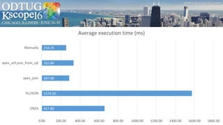 657.80
1574.00
287.00
332.80
254.70
0.00 200.00 400.00 600.00 800.00 1000.00 1200.00 1400.00 1600.00 1800.00
ORDS
PL/JSON
apex_json
apex_util.json_from_sql
Manually
Average execution time (ms)
 