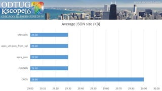 29.90
29.30
29.30
29.30
29.30
29.00 29.10 29.20 29.30 29.40 29.50 29.60 29.70 29.80 29.90 30.00
ORDS
PL/JSON
apex_json
apex_util.json_from_sql
Manually
Average JSON size (KB)
 