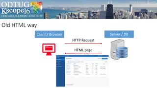 Old HTML way
HTTP Request
HTML page
Client / Browser Server / DB
 