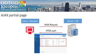 AJAX partial page
AJAX Request
HTML part
Client / Browser Server / DB
 