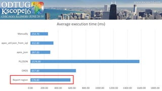 578.80
657.80
1574.00
287.00
332.80
254.70
0.00 200.00 400.00 600.00 800.00 1000.00 1200.00 1400.00 1600.00 1800.00
Report region
ORDS
PL/JSON
apex_json
apex_util.json_from_sql
Manually
Average execution time (ms)
 