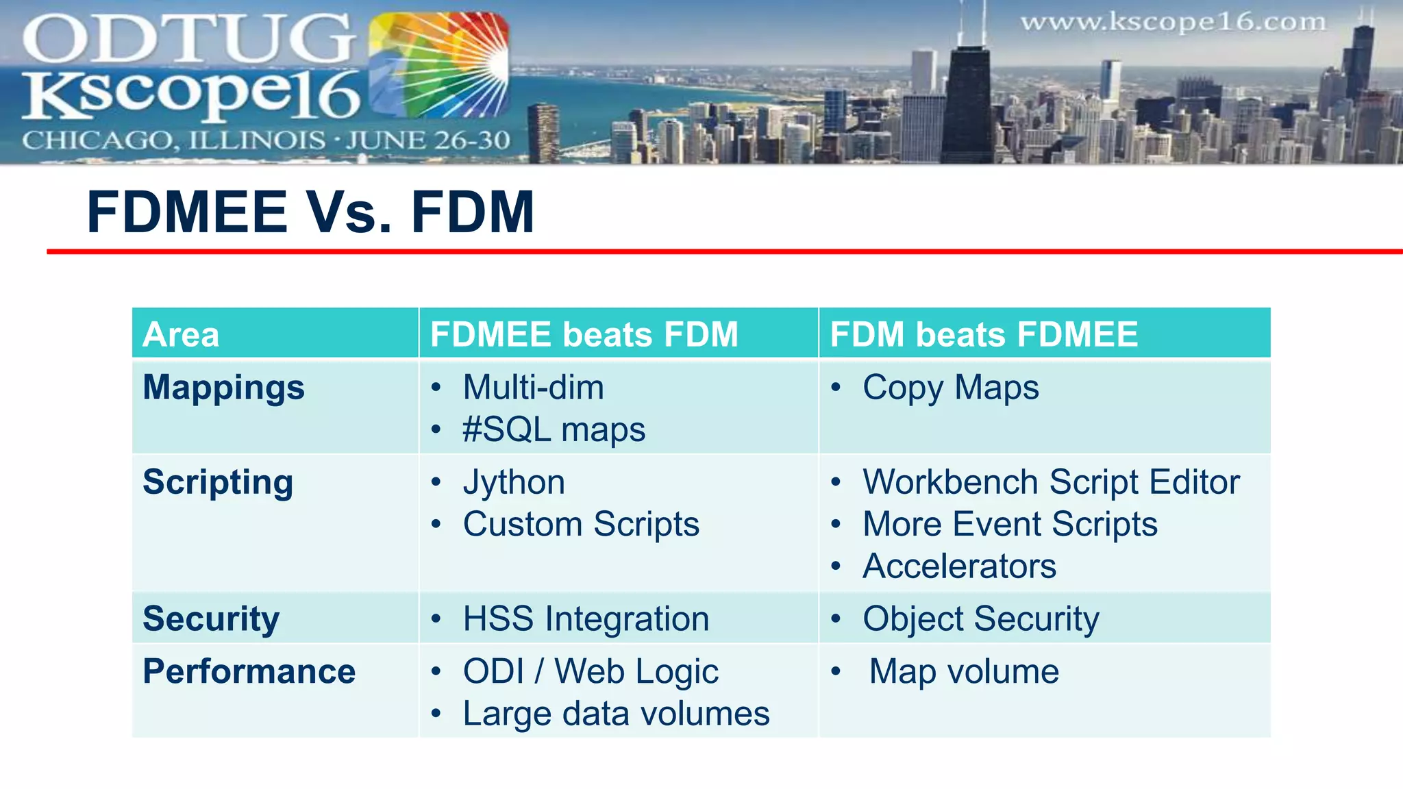 FDMEE Vs. FDM
Area FDMEE beats FDM FDM beats FDMEE
Mappings • Multi-dim
• #SQL maps
• Copy Maps
Scripting • Jython
• Custom Scripts
• Workbench Script Editor
• More Event Scripts
• Accelerators
Security • HSS Integration • Object Security
Performance • ODI / Web Logic
• Large data volumes
• Map volume
 