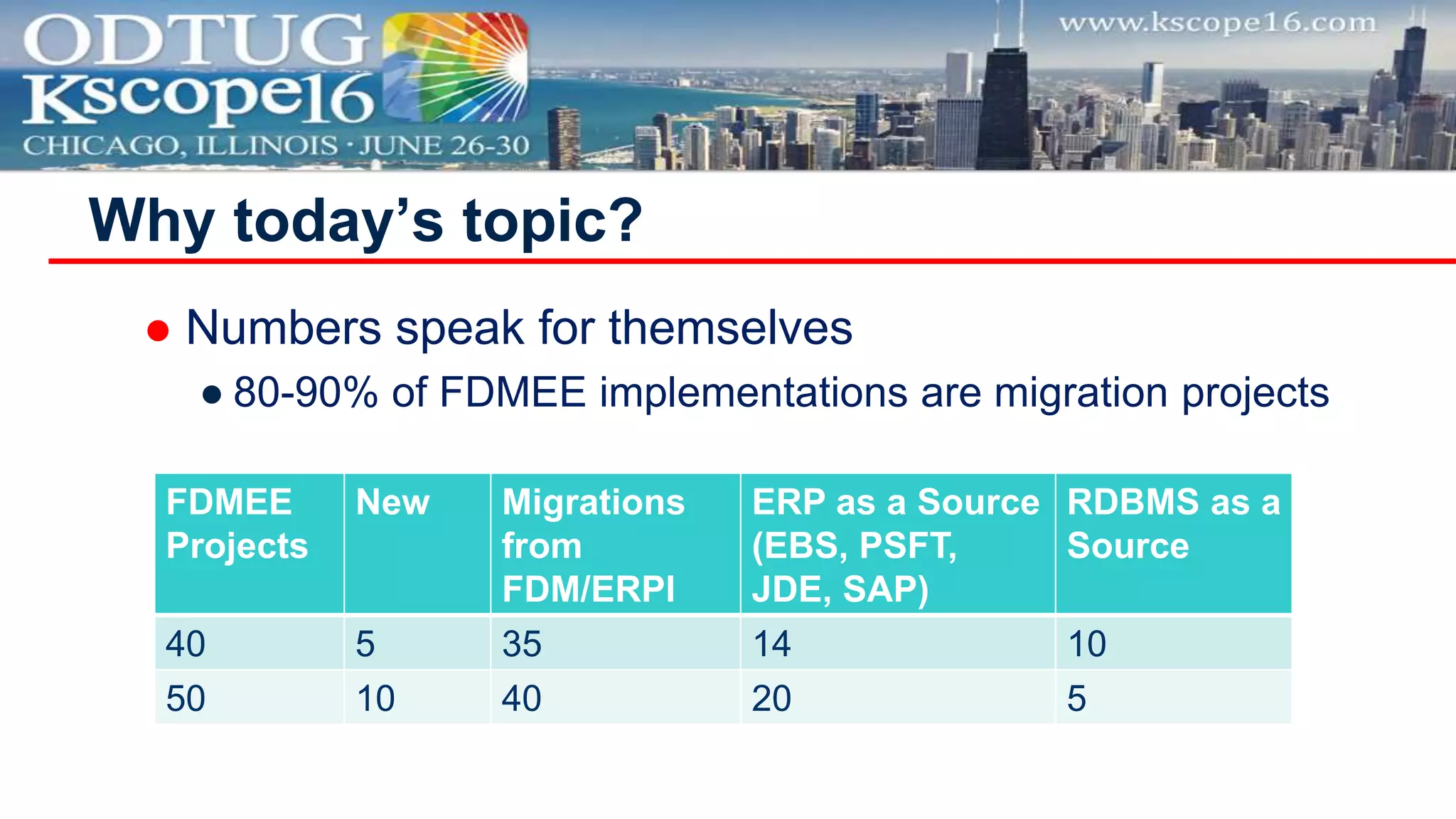  Numbers speak for themselves
● 80-90% of FDMEE implementations are migration projects
Why today’s topic?
FDMEE
Projects
New Migrations
from
FDM/ERPI
ERP as a Source
(EBS, PSFT,
JDE, SAP)
RDBMS as a
Source
40 5 35 14 10
50 10 40 20 5
 