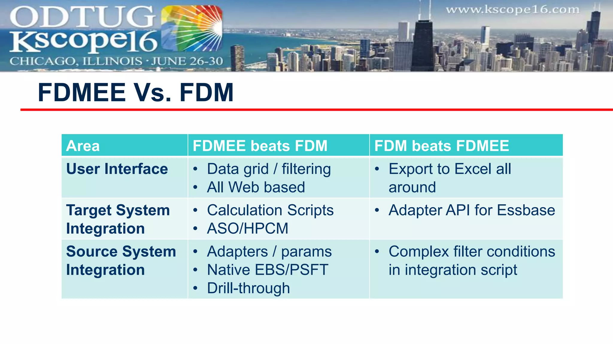 FDMEE Vs. FDM
Area FDMEE beats FDM FDM beats FDMEE
User Interface • Data grid / filtering
• All Web based
• Export to Excel all
around
Target System
Integration
• Calculation Scripts
• ASO/HPCM
• Adapter API for Essbase
Source System
Integration
• Adapters / params
• Native EBS/PSFT
• Drill-through
• Complex filter conditions
in integration script
 