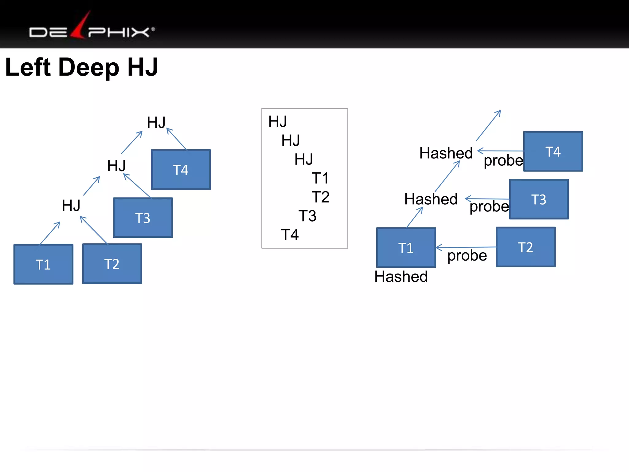 Left Deep HJ
HJ
HJ
HJ
T1
T2
T3
T4
T1 T2
T3
T4
HJ
HJ
HJ
T1 T2
T3
Hashed
Hashed probe
probe
T4
probe
Hashed
 