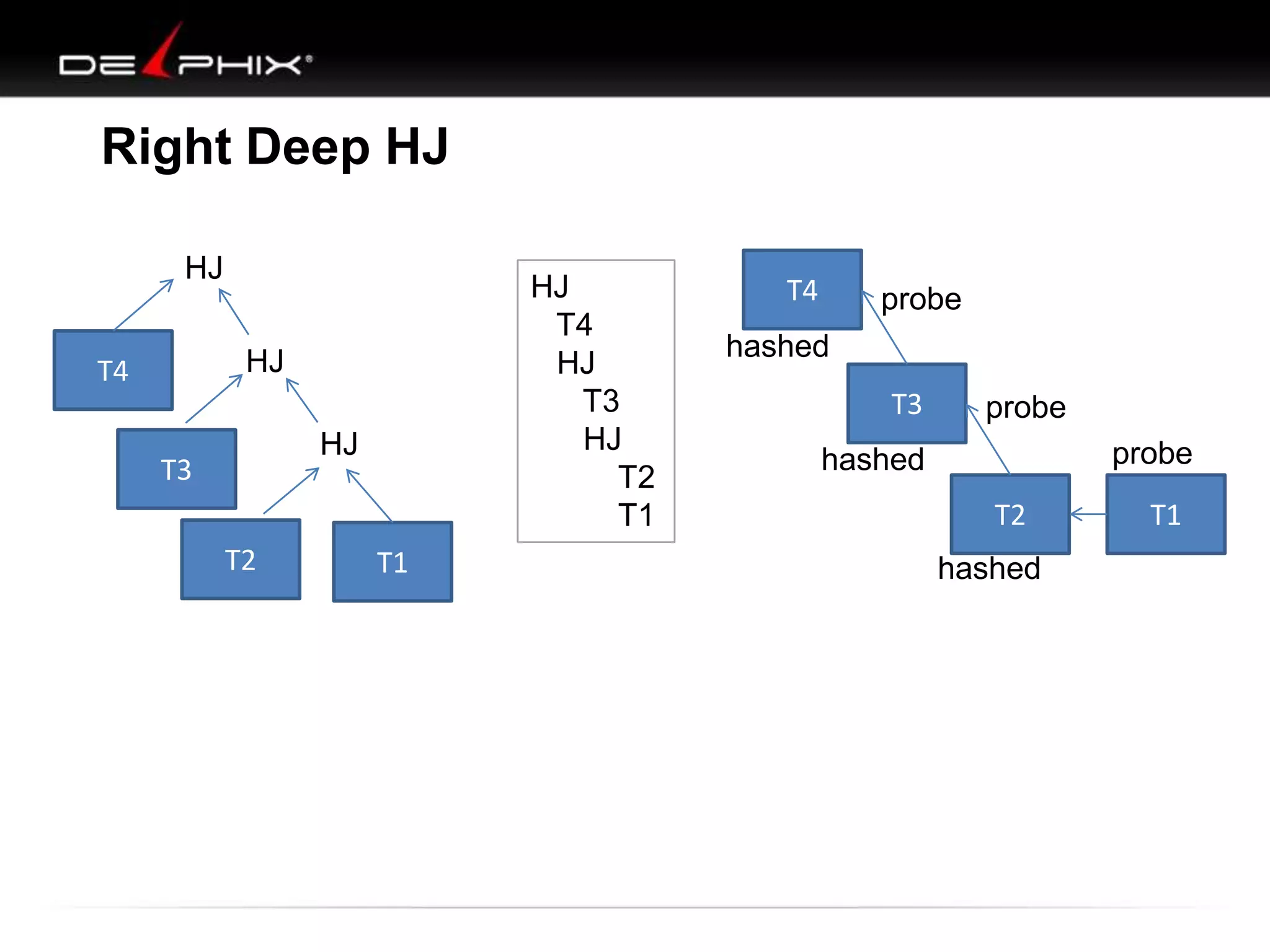 Right Deep HJ
HJ
T4
HJ
T3
HJ
T2
T1
T2 T1
T3
T4
HJ
HJ
HJ
T2 T1
T3
T4
probe
hashed
hashed
hashed
probe
probe
 