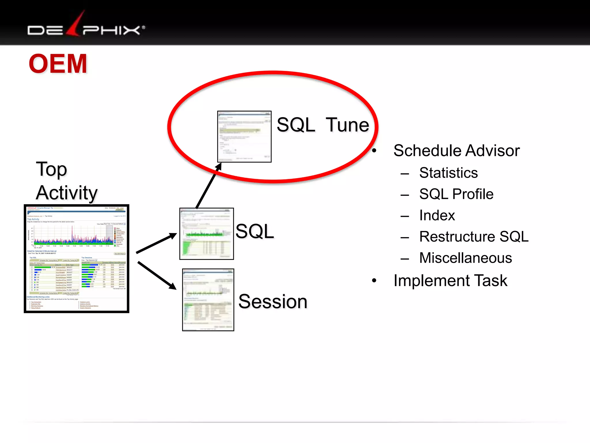 OEM
SQL
SQL Tune
Session
Top
Activity
• Schedule Advisor
– Statistics
– SQL Profile
– Index
– Restructure SQL
– Miscellaneous
• Implement Task
 