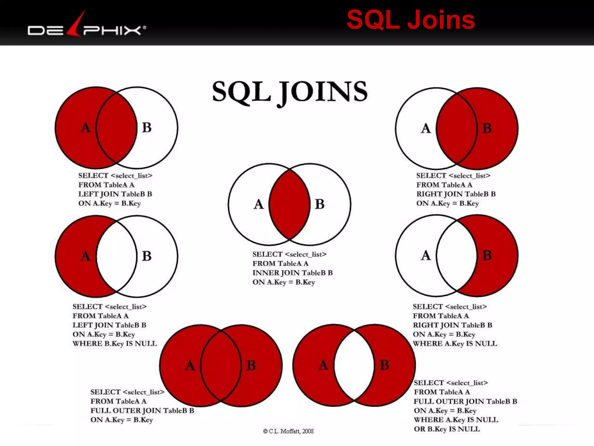 SQL Joins
 