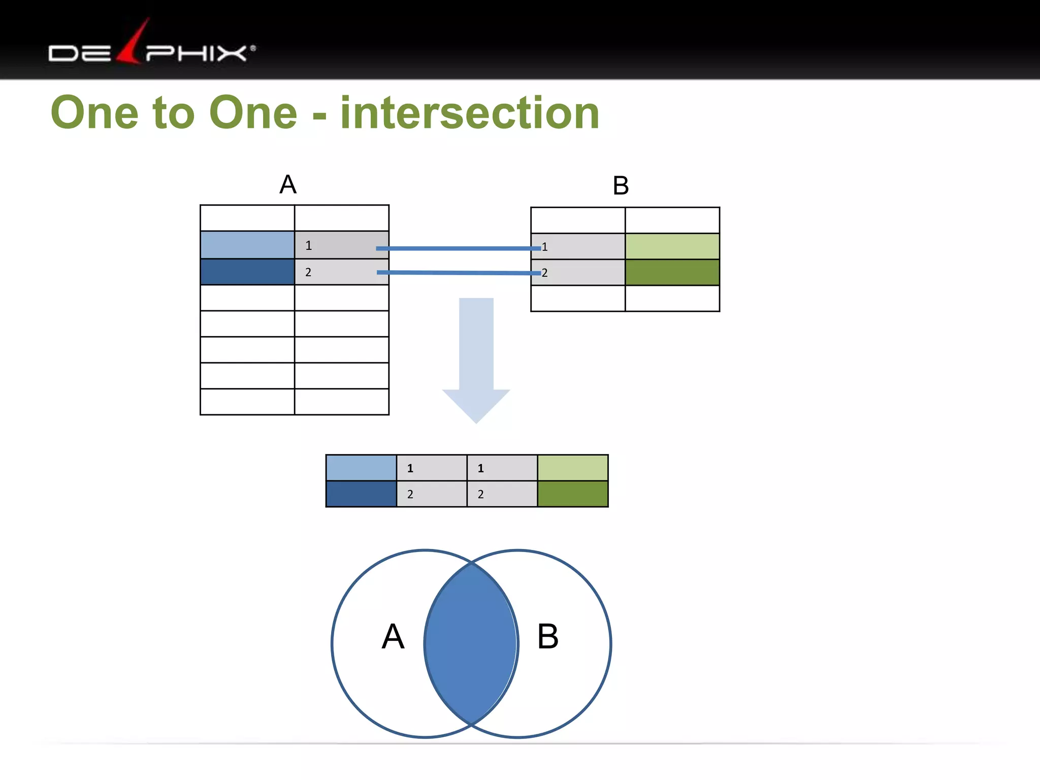 One to One - intersection
1
2
1
2
1 1
2 2
A B
A B
 
