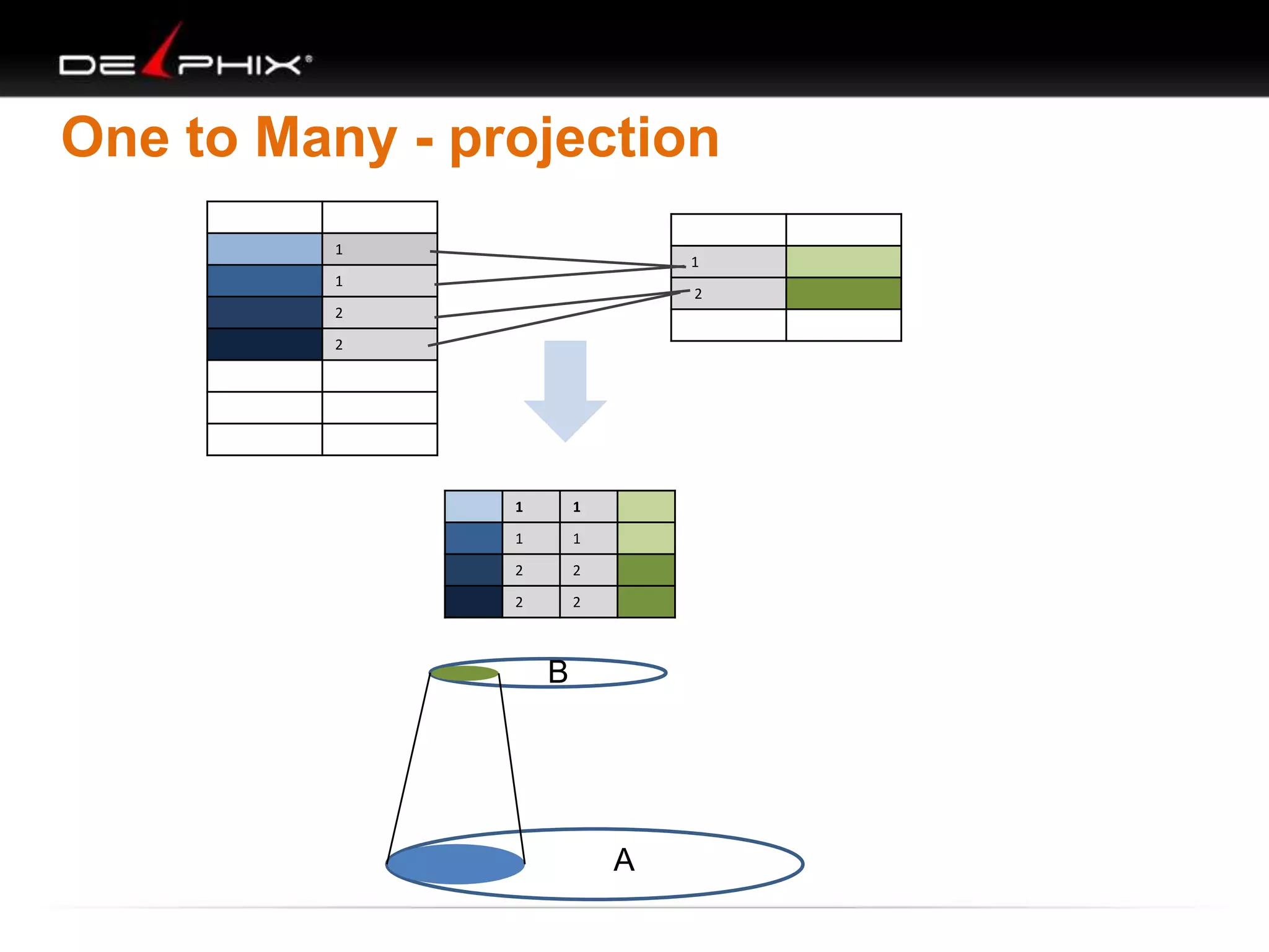 One to Many - projection
1
1
2
2
1
2
1 1
1 1
2 2
2 2
B
A
 