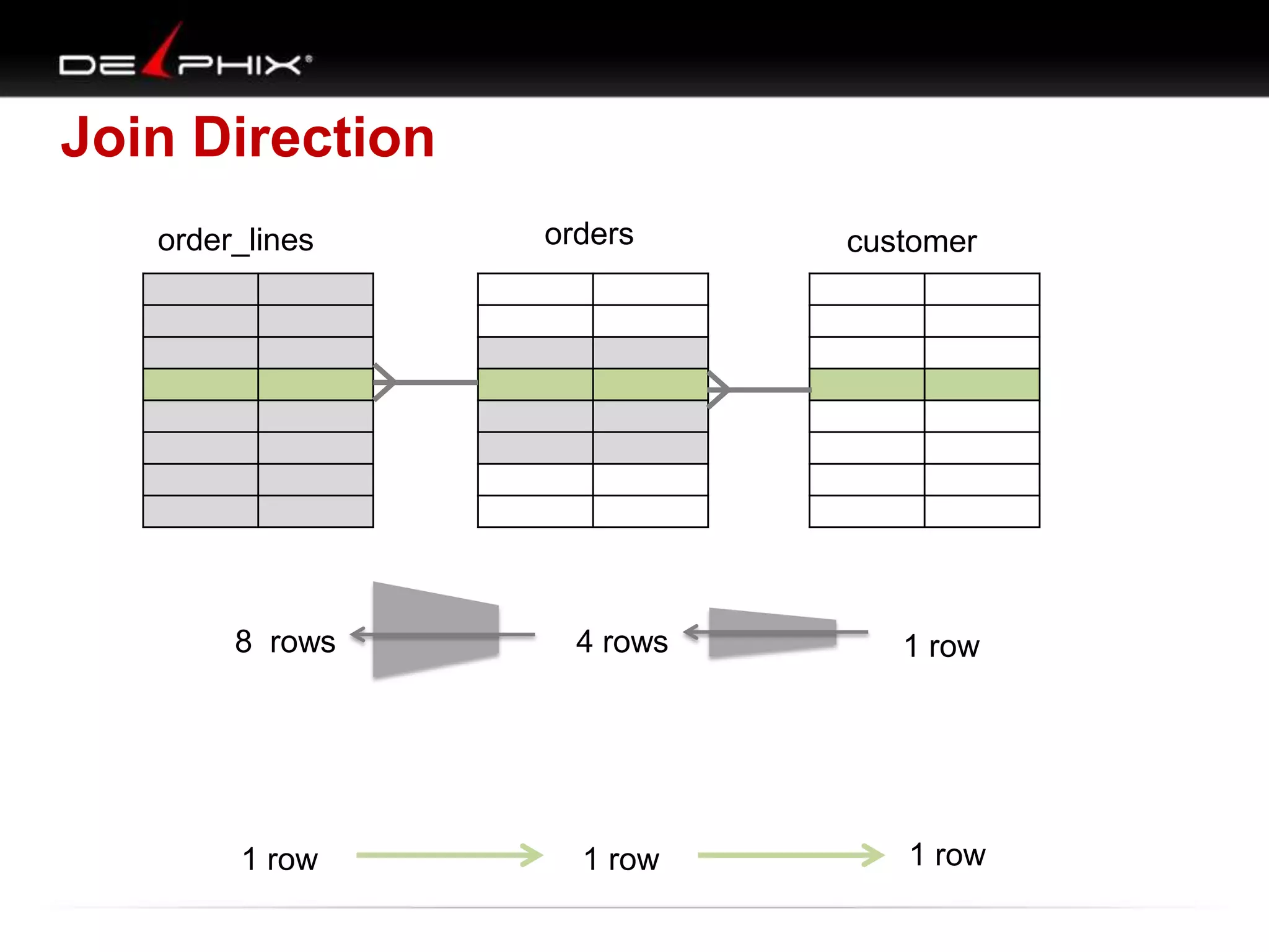 Join Direction
1 row
4 rows
8 rows
1 row
1 row
1 row
order_lines orders customer
 