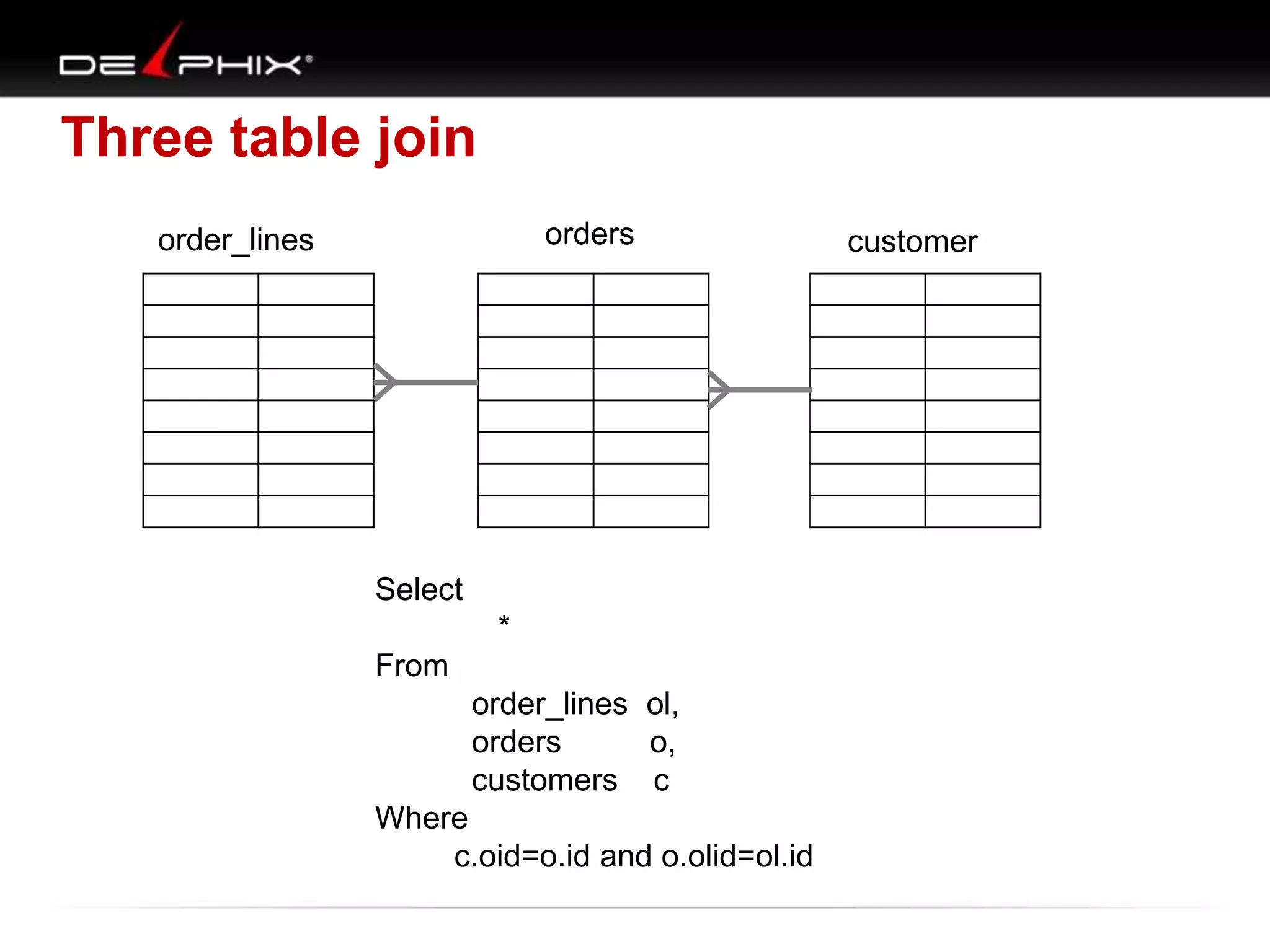 Three table join
order_lines orders customer
Select
*
From
order_lines ol,
orders o,
customers c
Where
c.oid=o.id and o.olid=ol.id
 