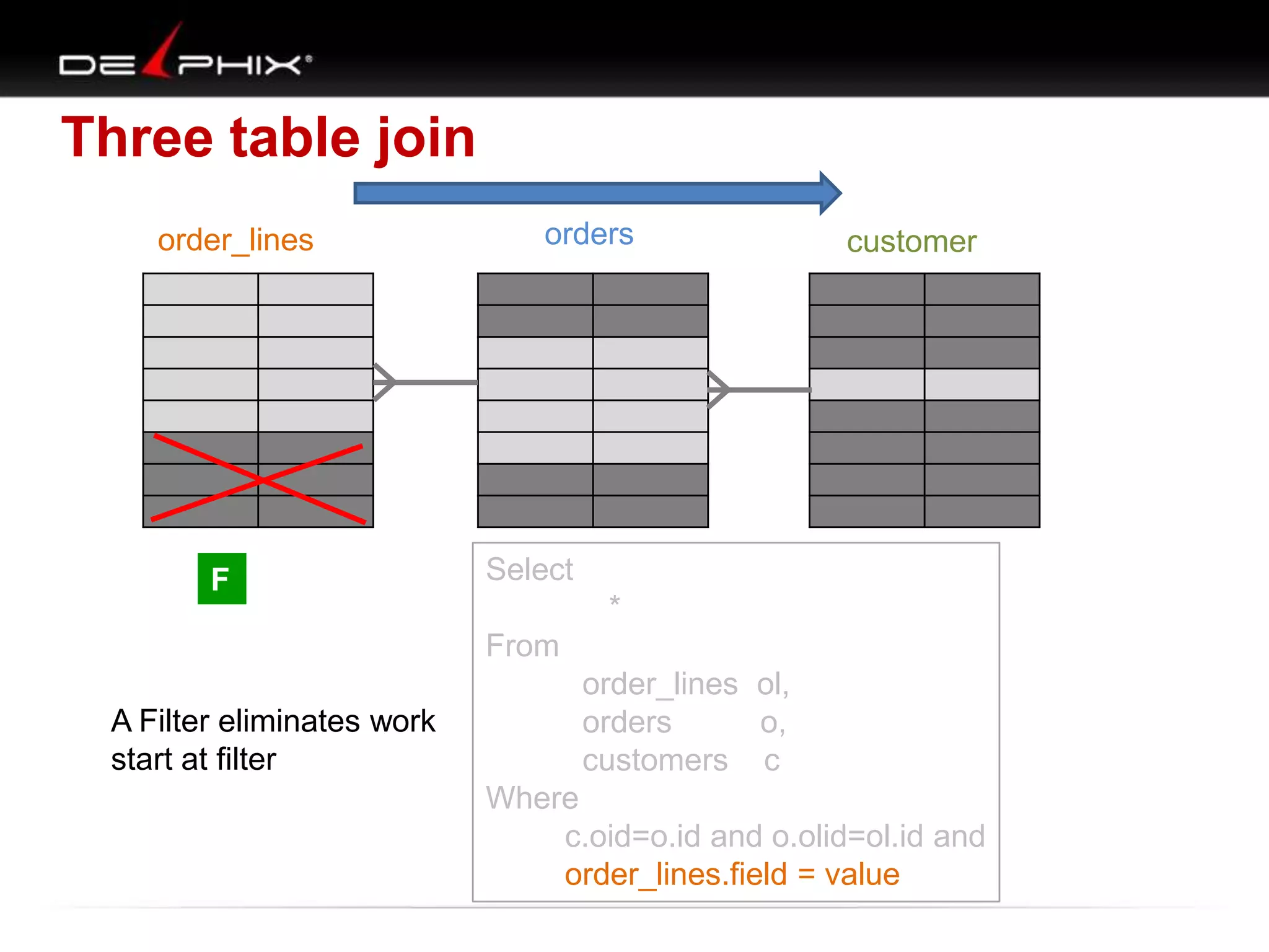Three table join
order_lines orders customer
F
A Filter eliminates work
start at filter
Select
*
From
order_lines ol,
orders o,
customers c
Where
c.oid=o.id and o.olid=ol.id and
order_lines.field = value
 