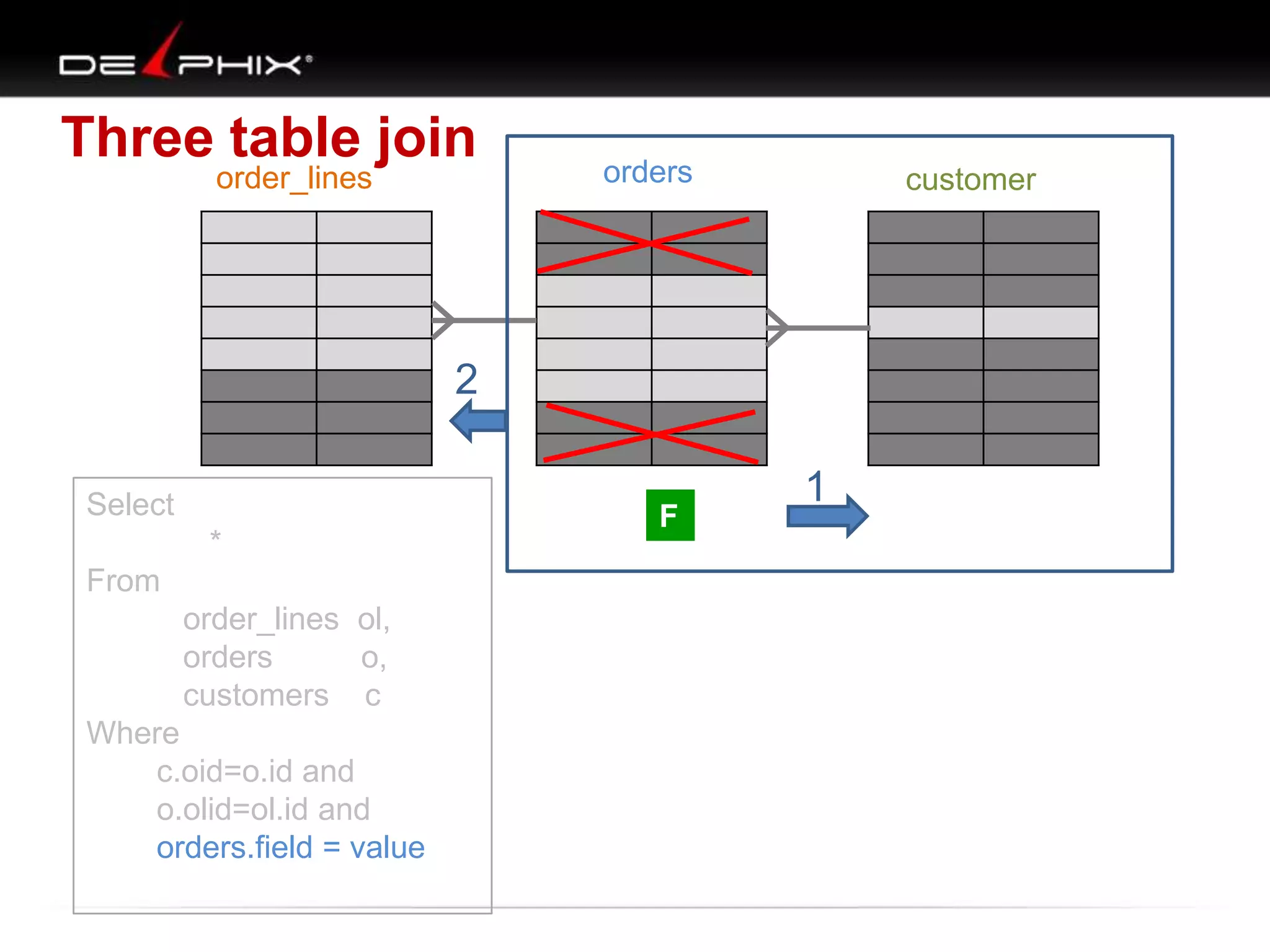 Three table join
order_lines orders customer
F
1
2
Select
*
From
order_lines ol,
orders o,
customers c
Where
c.oid=o.id and
o.olid=ol.id and
orders.field = value
 