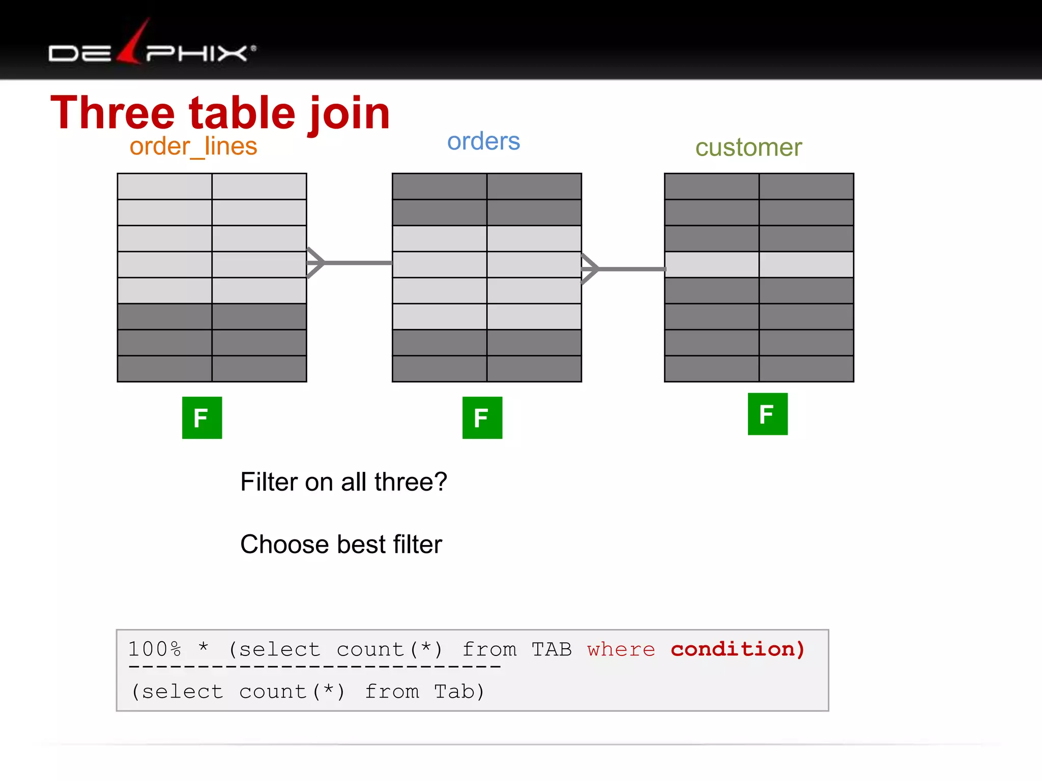Three table join
order_lines orders customer
F
F
F
Filter on all three?
Choose best filter
100% * (select count(*) from TAB where condition)
---------------------------
(select count(*) from Tab)
 