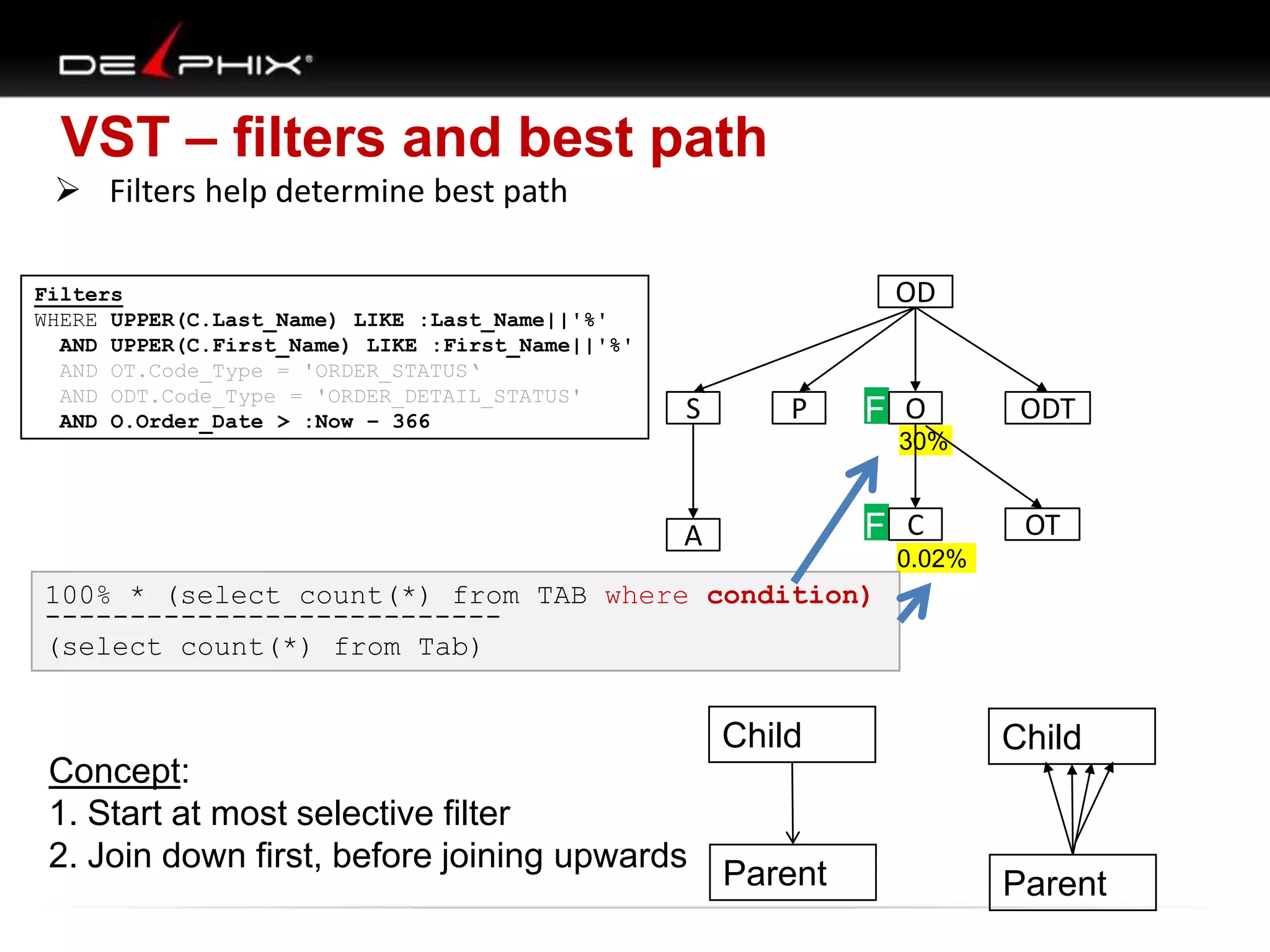 VST – filters and best path
 Filters help determine best path
Parent
Child
Parent
Child
Concept:
1. Start at most selective filter
2. Join down first, before joining upwards
Filters
WHERE UPPER(C.Last_Name) LIKE :Last_Name||'%'
AND UPPER(C.First_Name) LIKE :First_Name||'%'
AND OT.Code_Type = 'ORDER_STATUS‘
AND ODT.Code_Type = 'ORDER_DETAIL_STATUS'
AND O.Order_Date > :Now – 366 F
F
30%
0.02%
100% * (select count(*) from TAB where condition)
---------------------------
(select count(*) from Tab)
S
A
OD
P ODT
C OT
O
 
