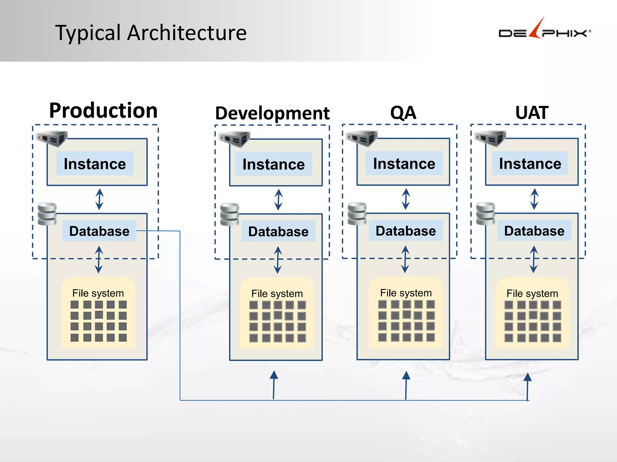 Typical Architecture
Database
File system
Production
Instance
Database
File system
Development
Instance
Database
File system
QA
Instance
Database
UAT
Instance
File system
 