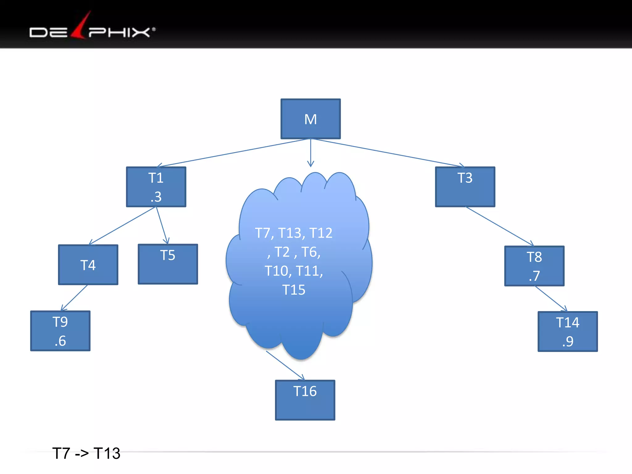 T9
.6
T4
T1
.3
M
T3
T8
.7
T14
.9
T16
T5
T7 -> T13
T7, T13, T12
, T2 , T6,
T10, T11,
T15
 