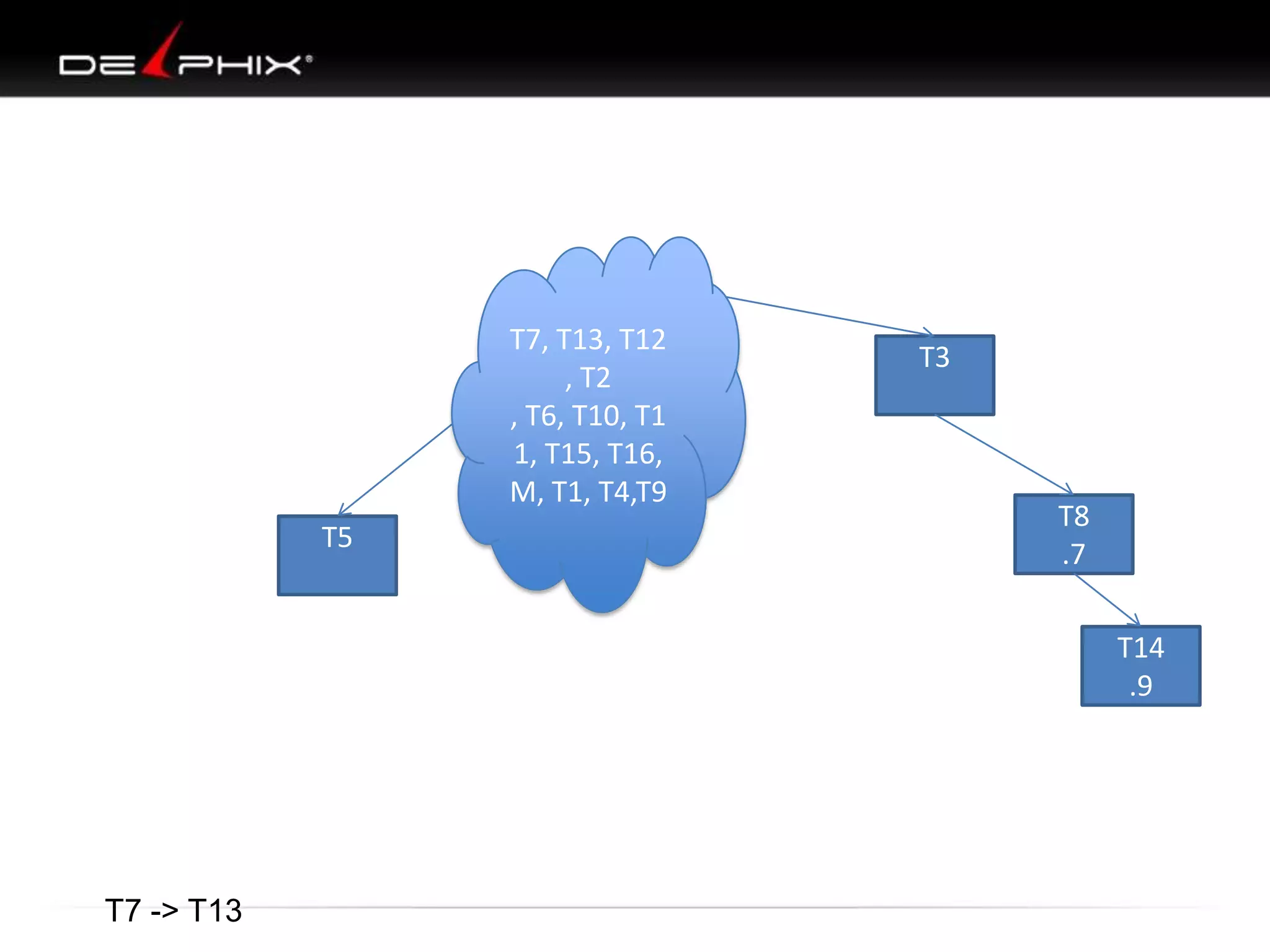 T3
T8
.7
T14
.9
T5
T7 -> T13
T7, T13, T12
, T2
, T6, T10, T1
1, T15, T16,
M, T1, T4,T9
 