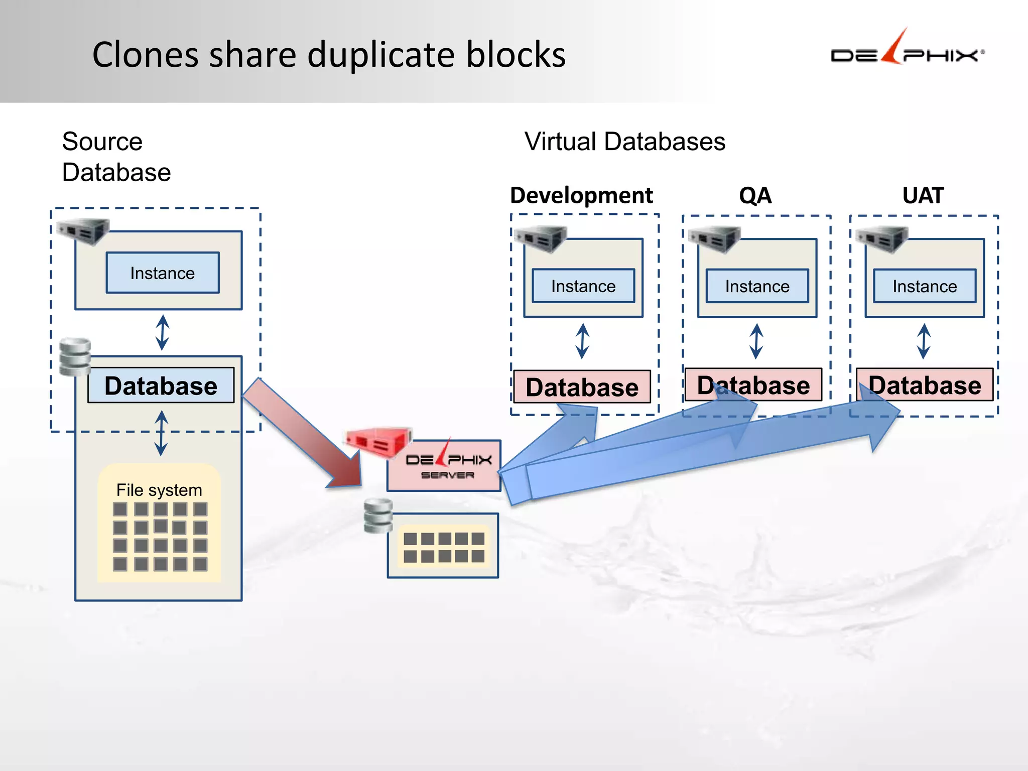 Clones share duplicate blocks
Development
Instance
Database
Instance
File system
Database
QA
Instance
UAT
Instance
Database Database
Source
Database
Virtual Databases
 