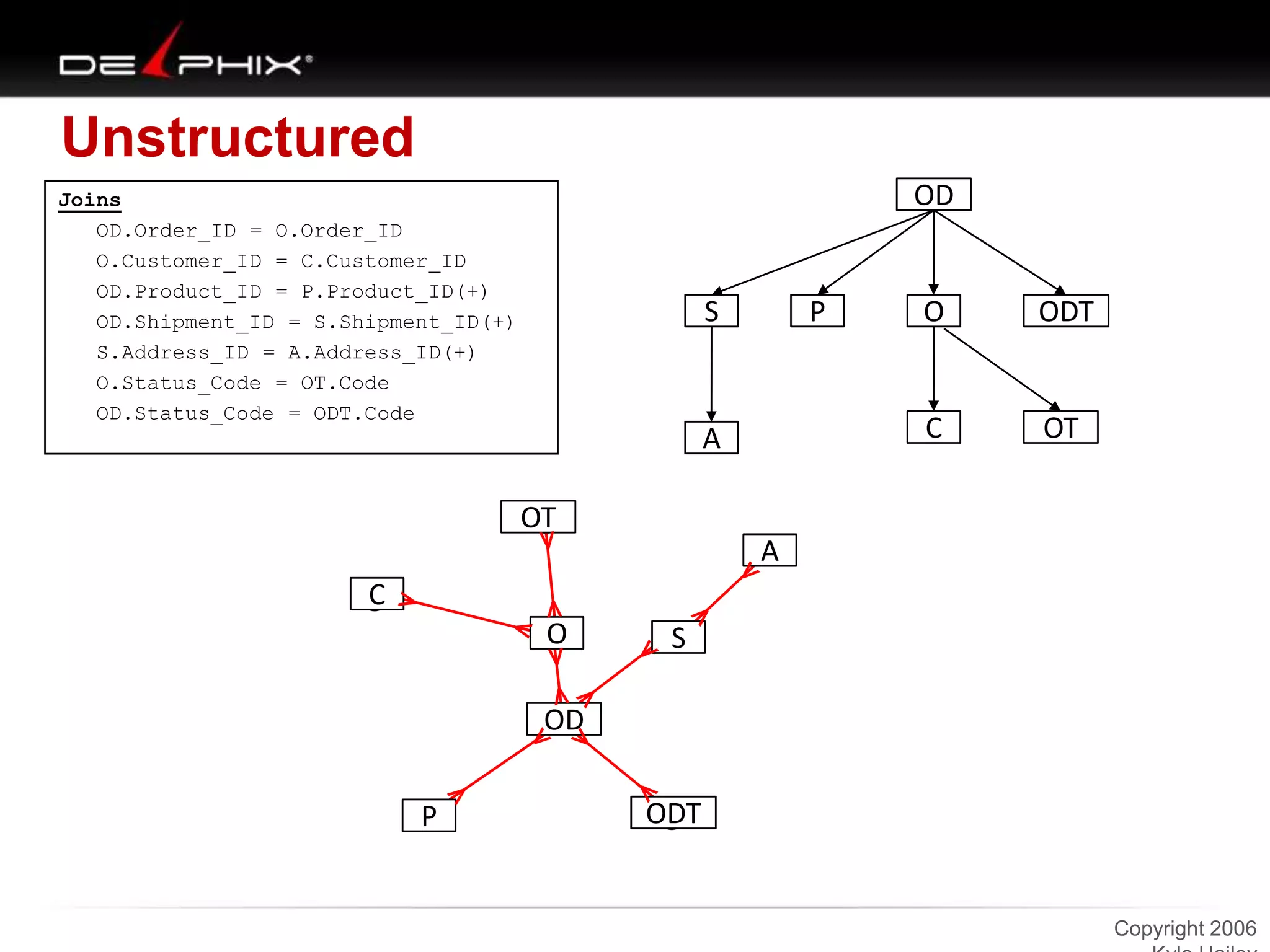 Unstructured
Copyright 2006
Joins
OD.Order_ID = O.Order_ID
O.Customer_ID = C.Customer_ID
OD.Product_ID = P.Product_ID(+)
OD.Shipment_ID = S.Shipment_ID(+)
S.Address_ID = A.Address_ID(+)
O.Status_Code = OT.Code
OD.Status_Code = ODT.Code
S
A
OD
P ODT
C OT
O
S
A
OD
P ODT
C
OT
O
 