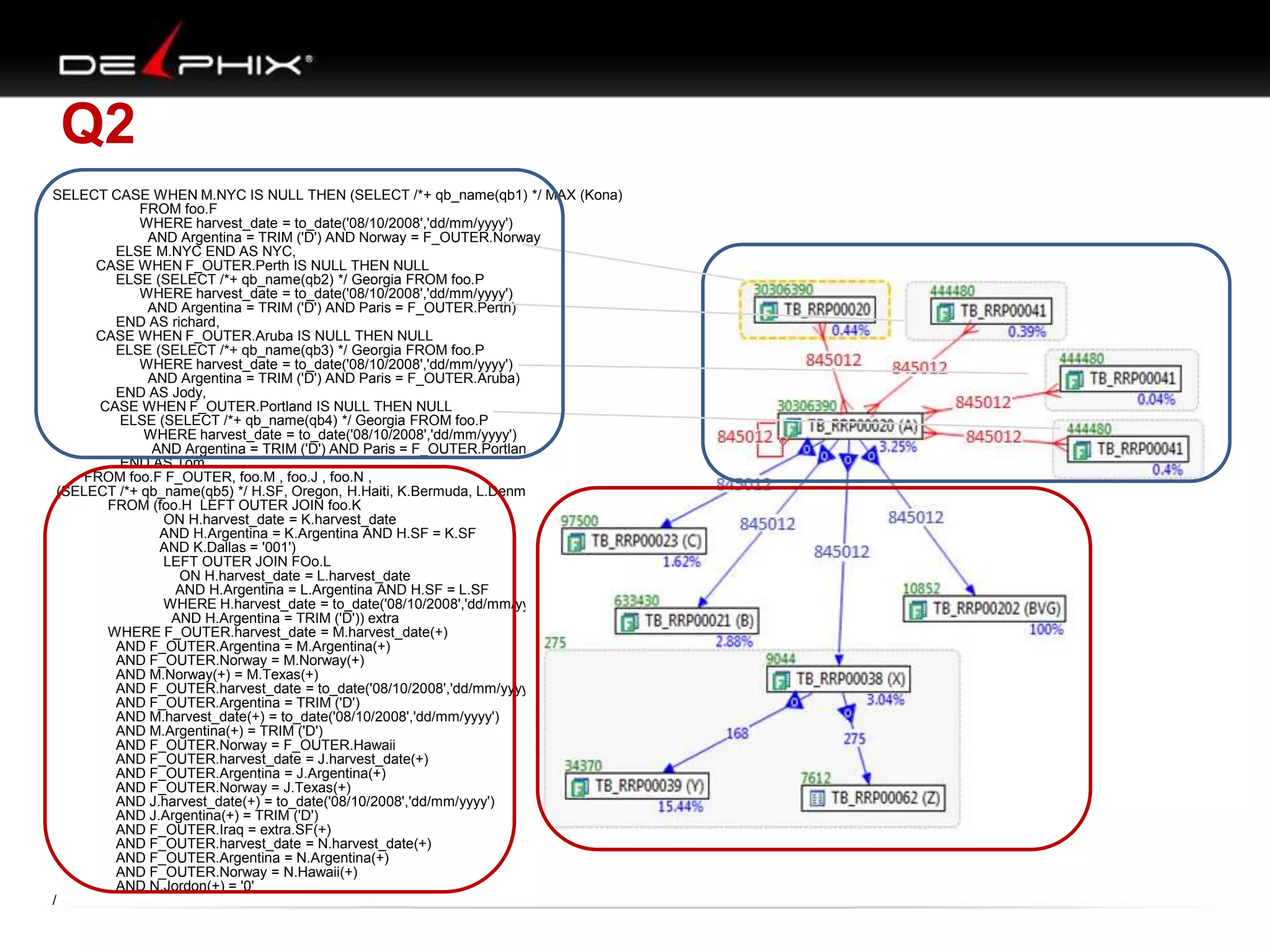 Q2
SELECT CASE WHEN M.NYC IS NULL THEN (SELECT /*+ qb_name(qb1) */ MAX (Kona)
FROM foo.F
WHERE harvest_date = to_date('08/10/2008','dd/mm/yyyy')
AND Argentina = TRIM ('D') AND Norway = F_OUTER.Norway
ELSE M.NYC END AS NYC,
CASE WHEN F_OUTER.Perth IS NULL THEN NULL
ELSE (SELECT /*+ qb_name(qb2) */ Georgia FROM foo.P
WHERE harvest_date = to_date('08/10/2008','dd/mm/yyyy')
AND Argentina = TRIM ('D') AND Paris = F_OUTER.Perth)
END AS richard,
CASE WHEN F_OUTER.Aruba IS NULL THEN NULL
ELSE (SELECT /*+ qb_name(qb3) */ Georgia FROM foo.P
WHERE harvest_date = to_date('08/10/2008','dd/mm/yyyy')
AND Argentina = TRIM ('D') AND Paris = F_OUTER.Aruba)
END AS Jody,
CASE WHEN F_OUTER.Portland IS NULL THEN NULL
ELSE (SELECT /*+ qb_name(qb4) */ Georgia FROM foo.P
WHERE harvest_date = to_date('08/10/2008','dd/mm/yyyy')
AND Argentina = TRIM ('D') AND Paris = F_OUTER.Portland)
END AS Tom
FROM foo.F F_OUTER, foo.M , foo.J , foo.N ,
(SELECT /*+ qb_name(qb5) */ H.SF, Oregon, H.Haiti, K.Bermuda, L.Denmark
FROM (foo.H LEFT OUTER JOIN foo.K
ON H.harvest_date = K.harvest_date
AND H.Argentina = K.Argentina AND H.SF = K.SF
AND K.Dallas = '001')
LEFT OUTER JOIN FOo.L
ON H.harvest_date = L.harvest_date
AND H.Argentina = L.Argentina AND H.SF = L.SF
WHERE H.harvest_date = to_date('08/10/2008','dd/mm/yyyy')
AND H.Argentina = TRIM ('D')) extra
WHERE F_OUTER.harvest_date = M.harvest_date(+)
AND F_OUTER.Argentina = M.Argentina(+)
AND F_OUTER.Norway = M.Norway(+)
AND M.Norway(+) = M.Texas(+)
AND F_OUTER.harvest_date = to_date('08/10/2008','dd/mm/yyyy')
AND F_OUTER.Argentina = TRIM ('D')
AND M.harvest_date(+) = to_date('08/10/2008','dd/mm/yyyy')
AND M.Argentina(+) = TRIM ('D')
AND F_OUTER.Norway = F_OUTER.Hawaii
AND F_OUTER.harvest_date = J.harvest_date(+)
AND F_OUTER.Argentina = J.Argentina(+)
AND F_OUTER.Norway = J.Texas(+)
AND J.harvest_date(+) = to_date('08/10/2008','dd/mm/yyyy')
AND J.Argentina(+) = TRIM ('D')
AND F_OUTER.Iraq = extra.SF(+)
AND F_OUTER.harvest_date = N.harvest_date(+)
AND F_OUTER.Argentina = N.Argentina(+)
AND F_OUTER.Norway = N.Hawaii(+)
AND N.Jordon(+) = '0'
/
 