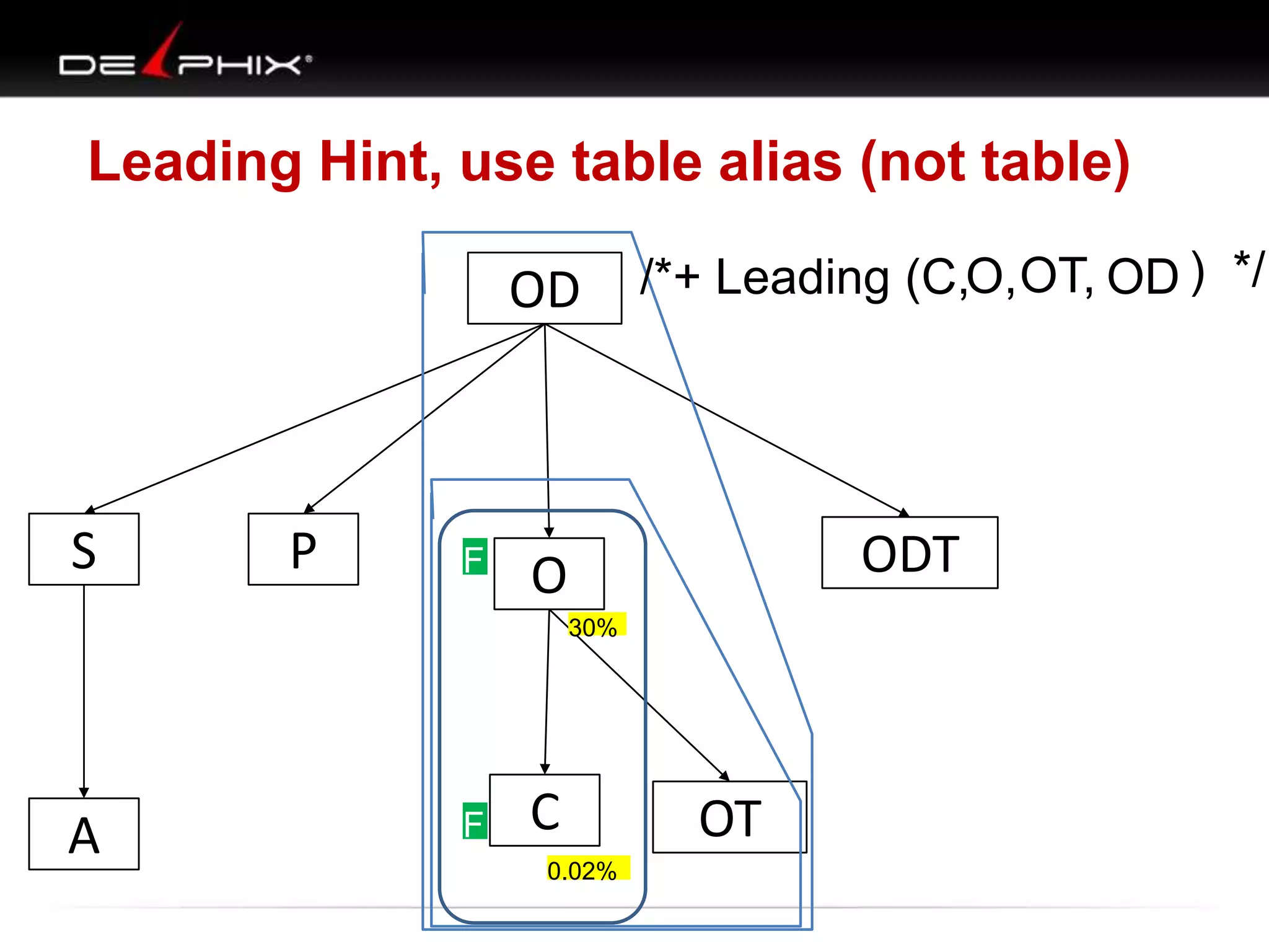 F
F
30%
0.02%
S
A
OD
P ODT
C OT
O
Leading Hint, use table alias (not table)
F
F
/*+ Leading (C,O,OT, OD ) */
 