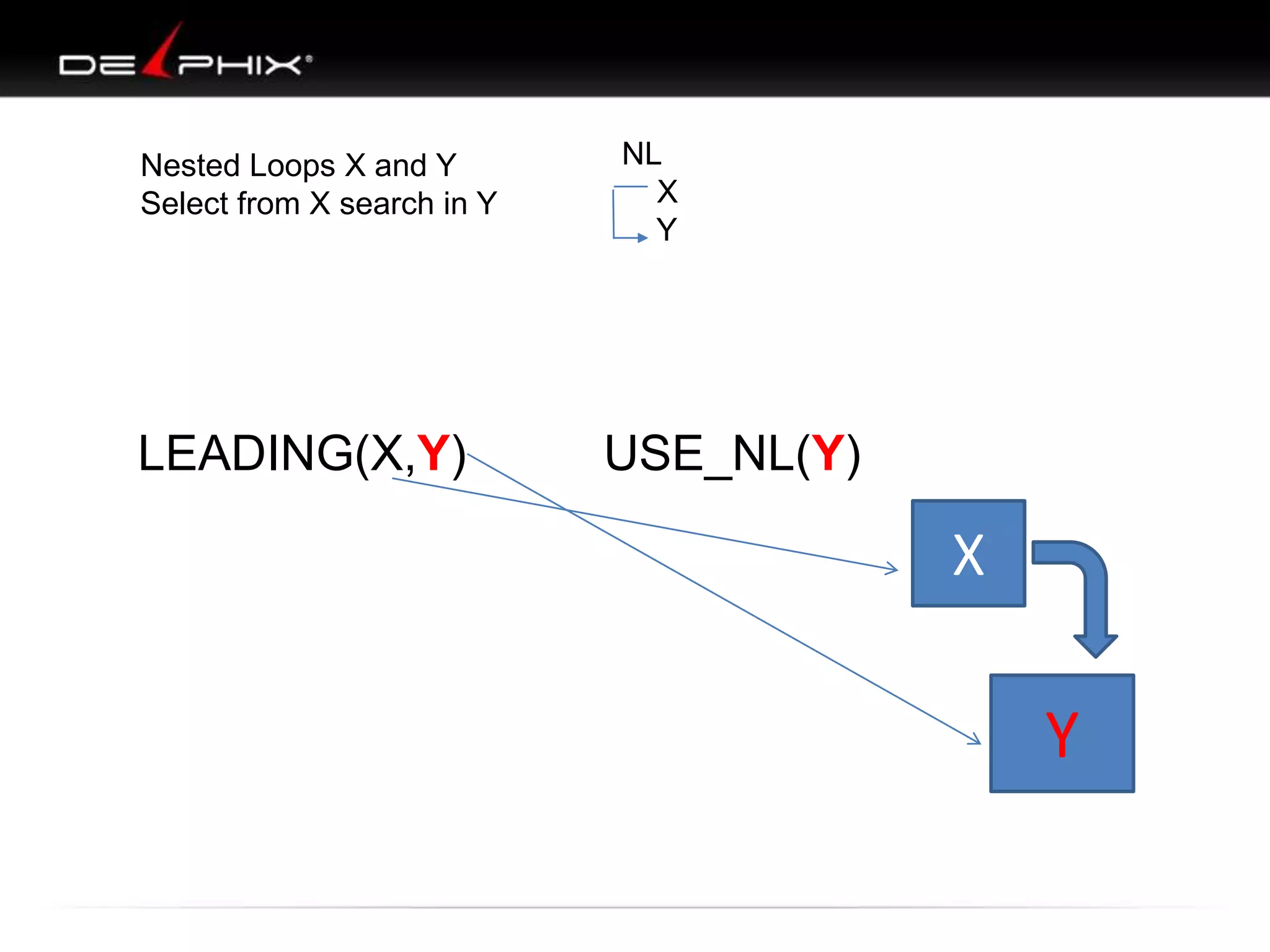 Y
X
LEADING(X,Y) USE_NL(Y)
Nested Loops X and Y
Select from X search in Y
NL
X
Y
 