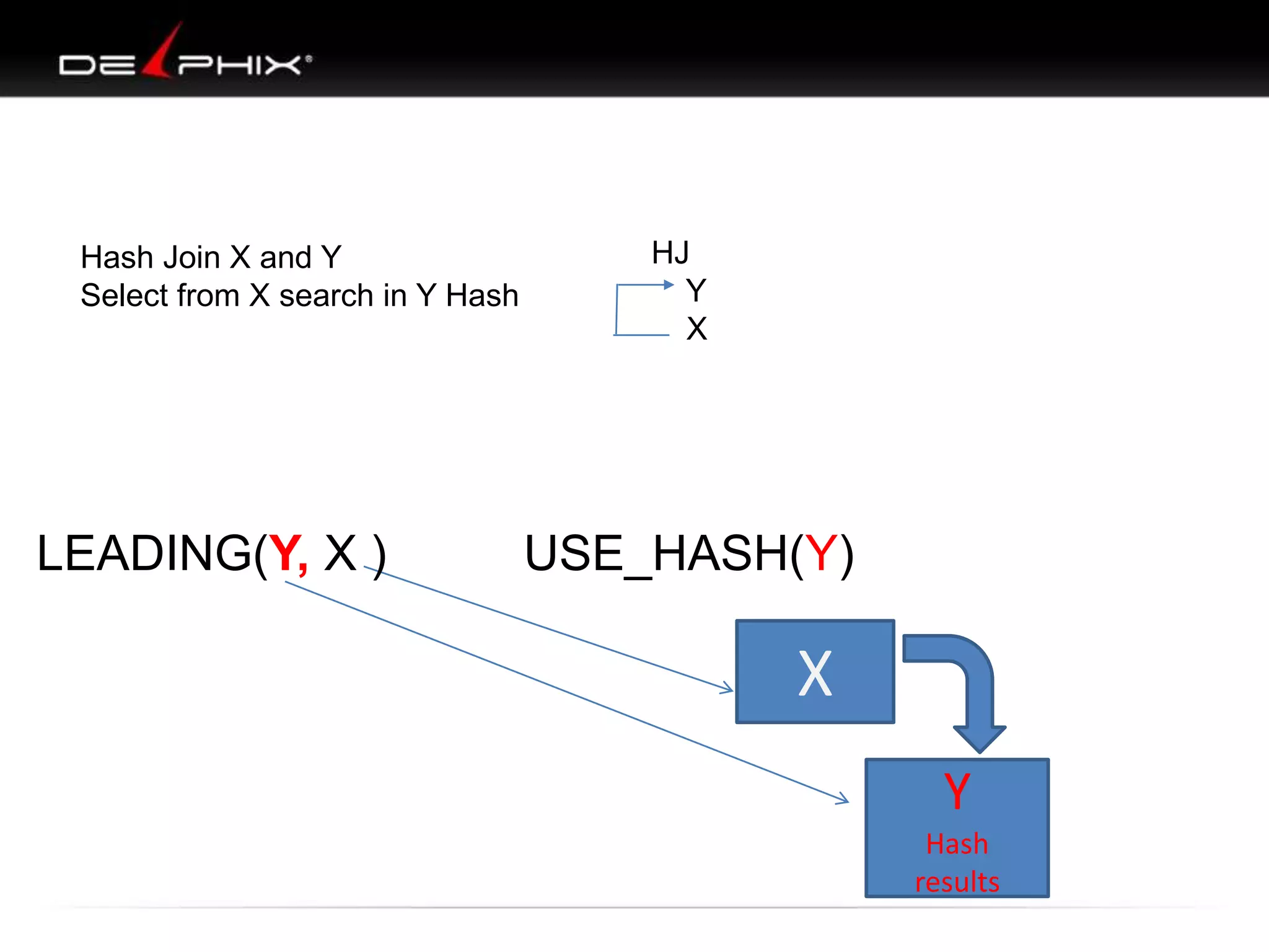 Y
Hash
results
LEADING(Y, X ) USE_HASH(Y)
X
Hash Join X and Y
Select from X search in Y Hash
HJ
Y
X
 