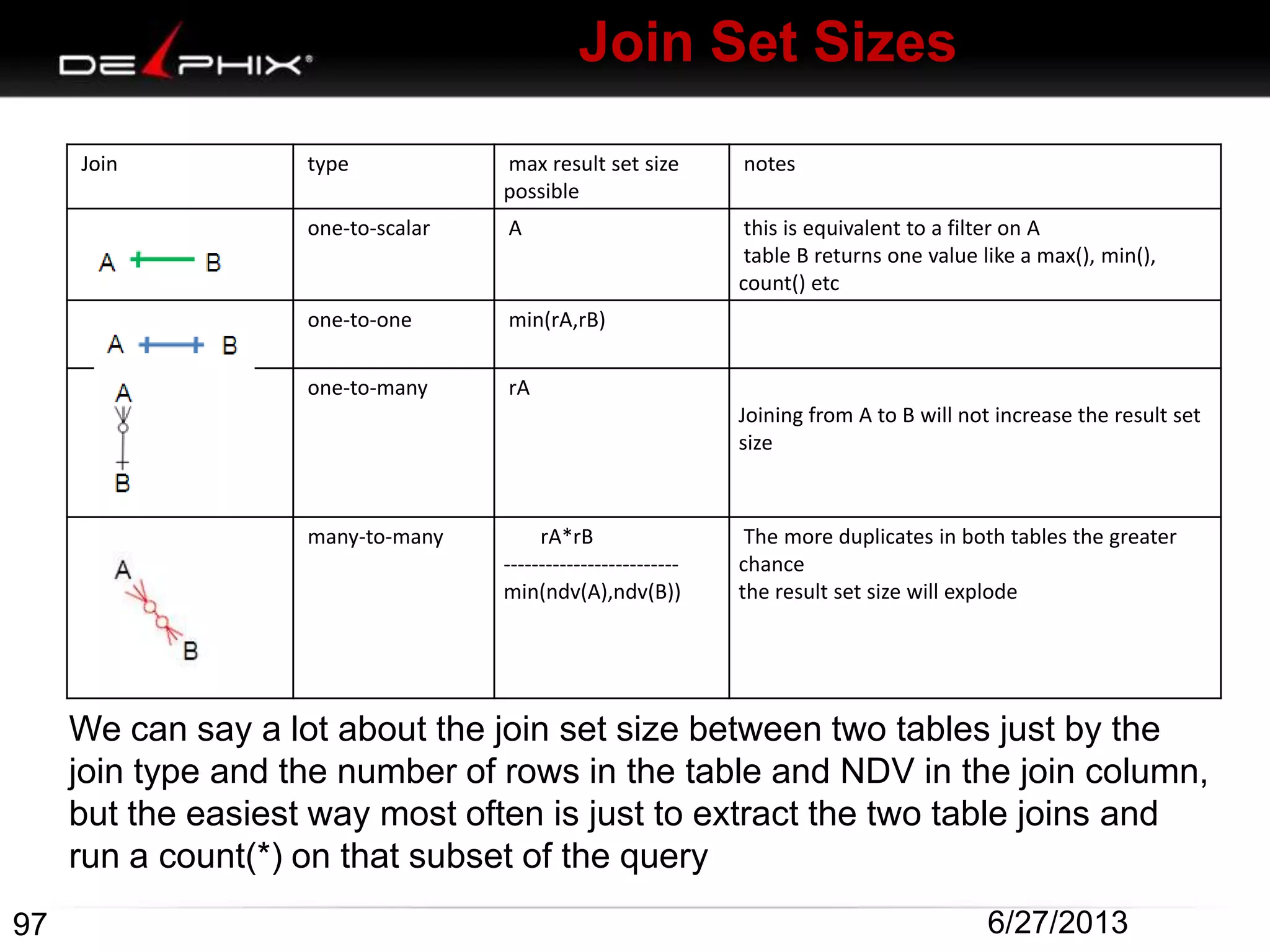 Join Set Sizes
Join type max result set size
possible
notes
one-to-scalar A this is equivalent to a filter on A
table B returns one value like a max(), min(),
count() etc
one-to-one min(rA,rB)
one-to-many rA
Joining from A to B will not increase the result set
size
many-to-many rA*rB
-------------------------
min(ndv(A),ndv(B))
The more duplicates in both tables the greater
chance
the result set size will explode
97 6/27/2013
We can say a lot about the join set size between two tables just by the
join type and the number of rows in the table and NDV in the join column,
but the easiest way most often is just to extract the two table joins and
run a count(*) on that subset of the query
 
