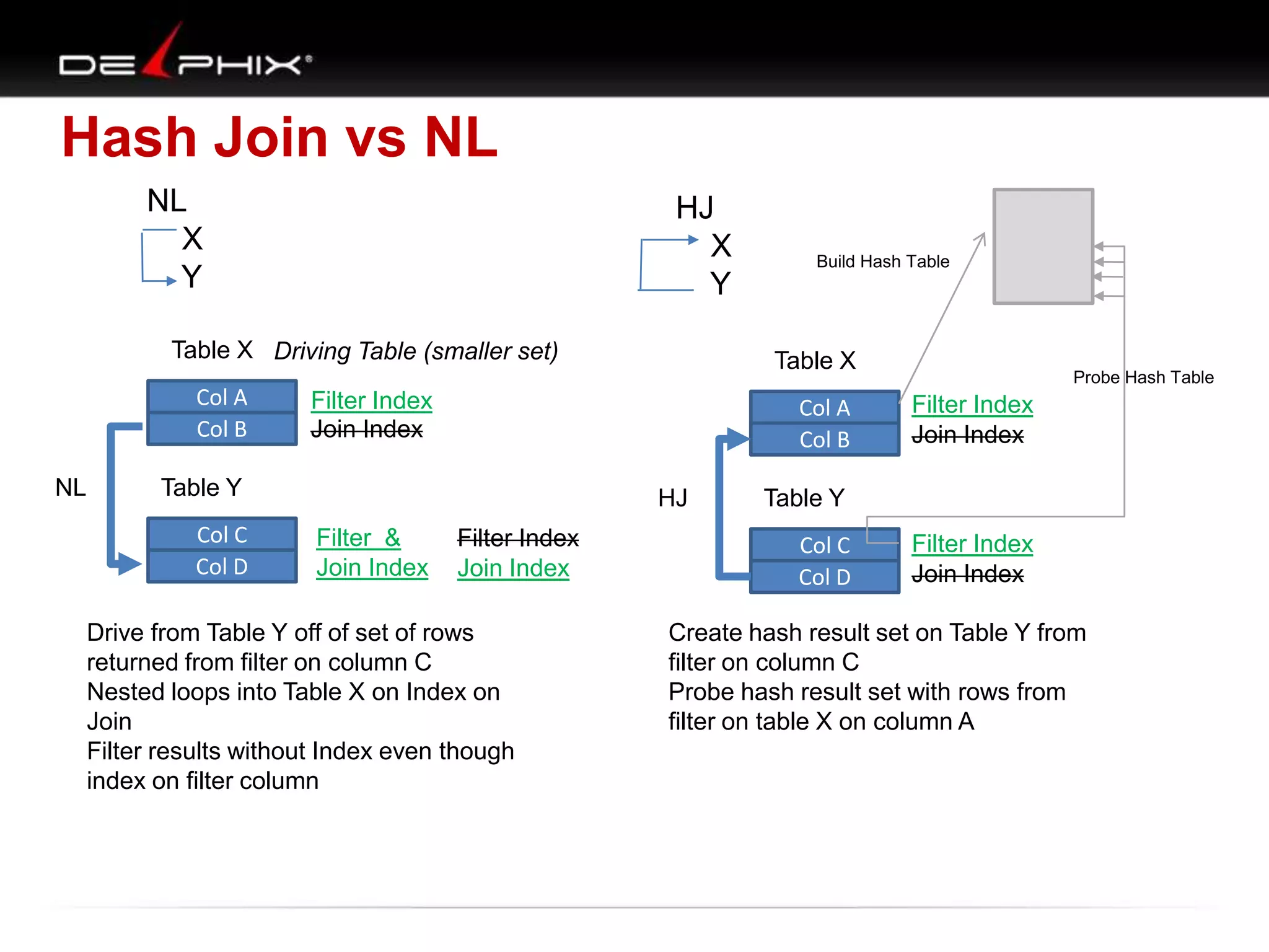 Hash Join vs NL
Col A
Col B
Col C Filter &
Join Index
Col D
Table Y
Table X
Filter Index
Join Index
Col A
Col B
Col C
Filter Index
Join Index
Col D
Table Y
Table X
Filter Index
Join Index
NL HJ
Driving Table (smaller set)
Drive from Table Y off of set of rows
returned from filter on column C
Nested loops into Table X on Index on
Join
Filter results without Index even though
index on filter column
Create hash result set on Table Y from
filter on column C
Probe hash result set with rows from
filter on table X on column A
Filter Index
Join Index
Build Hash Table
Probe Hash Table
NL
X
Y
HJ
X
Y
 