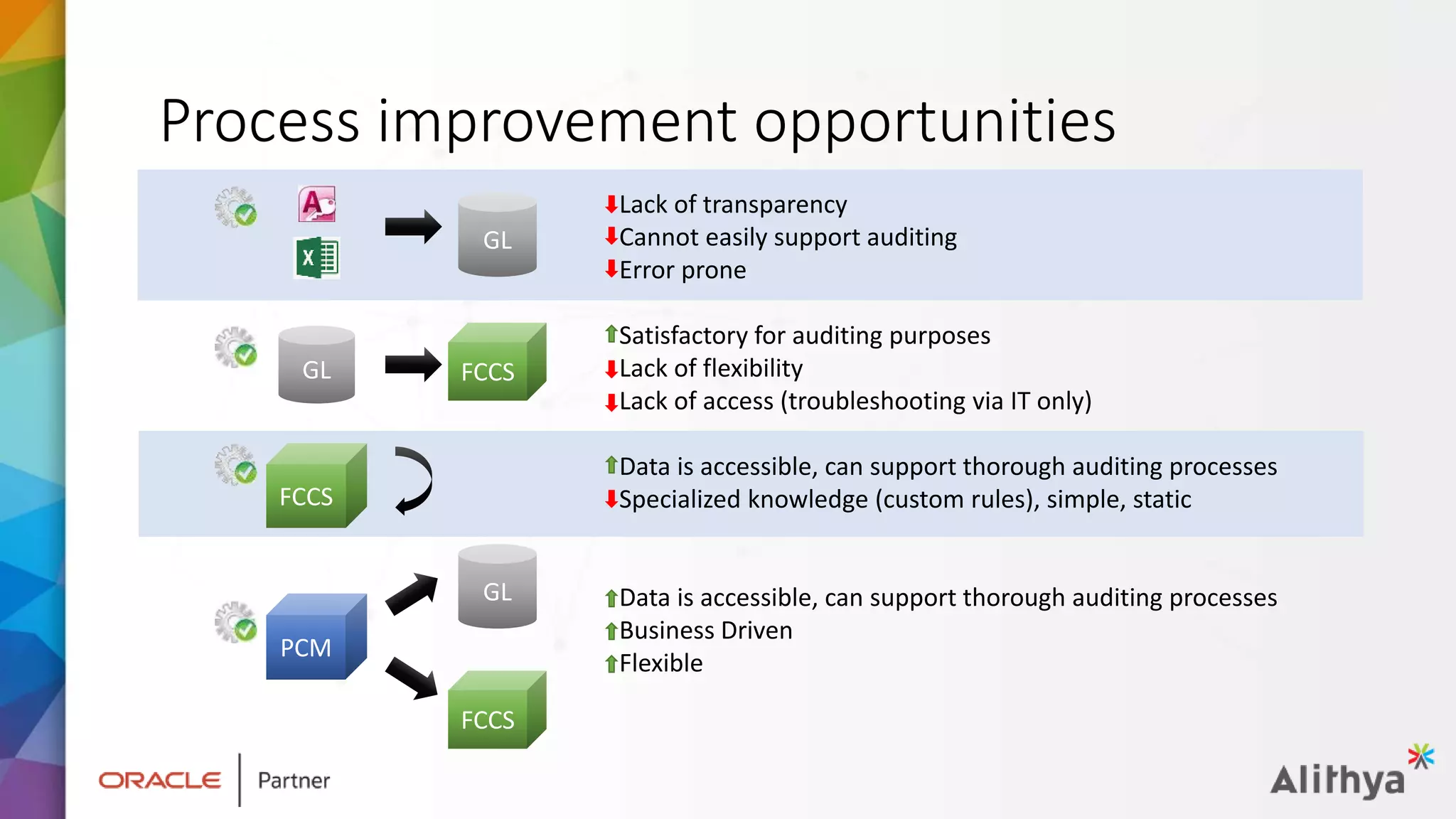Lack of transparency
Cannot easily support auditing
Error prone
Satisfactory for auditing purposes
Lack of flexibility
Lack of access (troubleshooting via IT only)
Data is accessible, can support thorough auditing processes
Specialized knowledge (custom rules), simple, static
Data is accessible, can support thorough auditing processes
Business Driven
Flexible
Process improvement opportunities
GL
PCM
FCCS
FCCS
GL
FCCS
GL
 