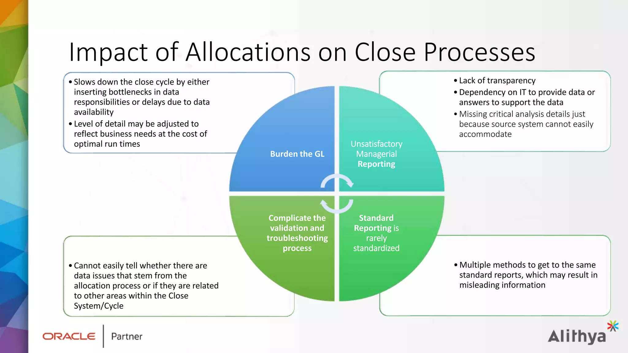 Impact of Allocations on Close Processes
•Multiple methods to get to the same
standard reports, which may result in
misleading information
•Cannot easily tell whether there are
data issues that stem from the
allocation process or if they are related
to other areas within the Close
System/Cycle
•Lack of transparency
•Dependency on IT to provide data or
answers to support the data
•Missing critical analysis details just
because source system cannot easily
accommodate
•Slows down the close cycle by either
inserting bottlenecks in data
responsibilities or delays due to data
availability
•Level of detail may be adjusted to
reflect business needs at the cost of
optimal run times
Burden the GL
Unsatisfactory
Managerial
Reporting
Standard
Reporting is
rarely
standardized
Complicate the
validation and
troubleshooting
process
 
