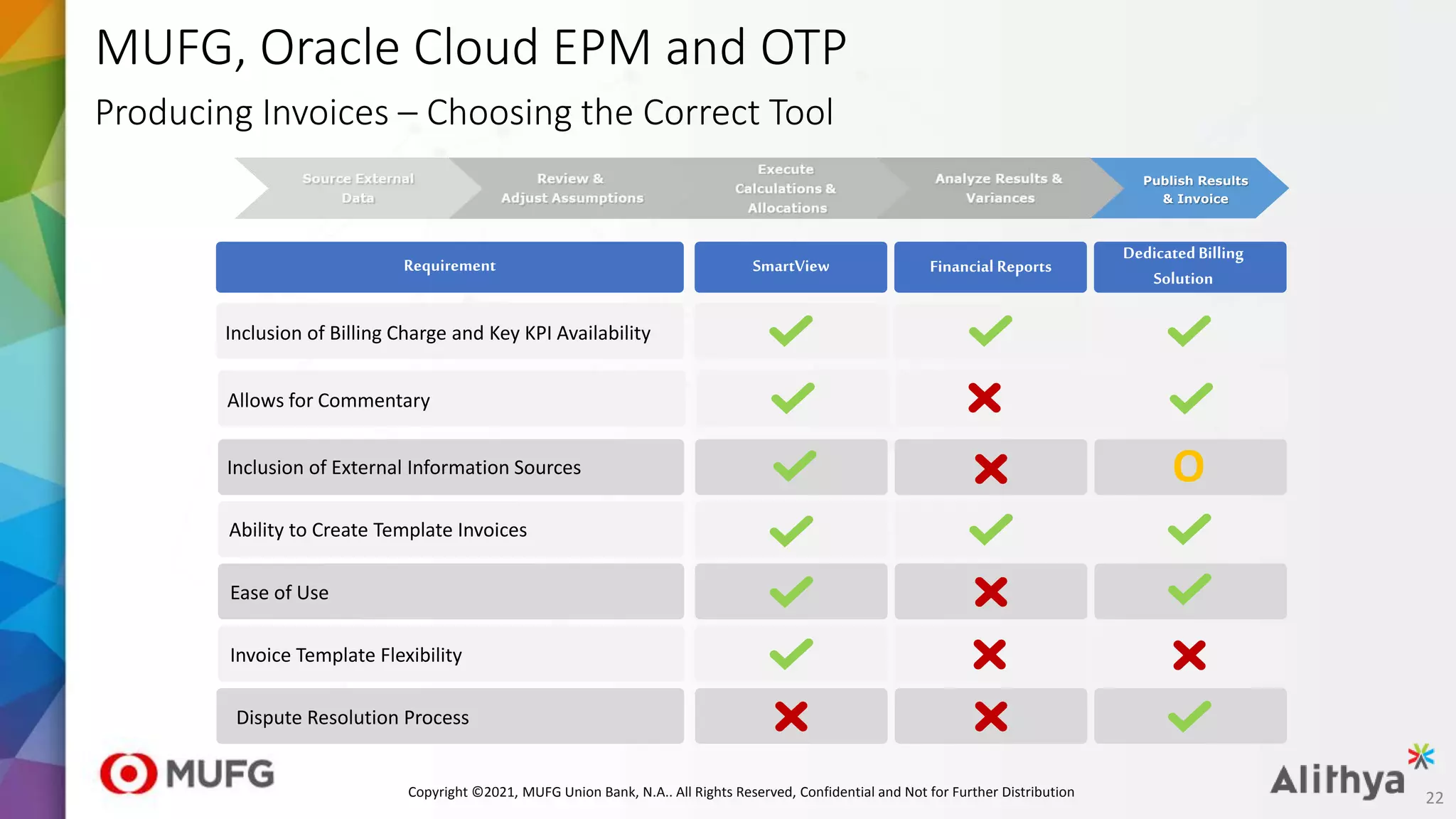 MUFG, Oracle Cloud EPM and OTP
Producing Invoices – Choosing the Correct Tool
Requirement
Ability to Create Template Invoices
Dispute Resolution Process
Inclusion of External Information Sources
Inclusion of Billing Charge and Key KPI Availability
Ease of Use
Invoice Template Flexibility
Allows for Commentary
SmartView
DedicatedBilling
Solution
O
Financial Reports
Publish Results
& Invoice
22
Copyright ©2021, MUFG Union Bank, N.A.. All Rights Reserved, Confidential and Not for Further Distribution
 